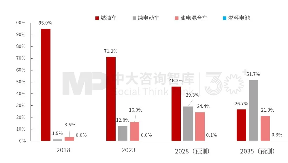 “十五五”汽车行业发展趋势:整体市场保持平稳,电气化、智能化、绿色化带动行业结构性变革 “十五五”汽车行业发展趋势:整体市场保持平稳,电气化、智能化、绿色化带动行业结构性变革
