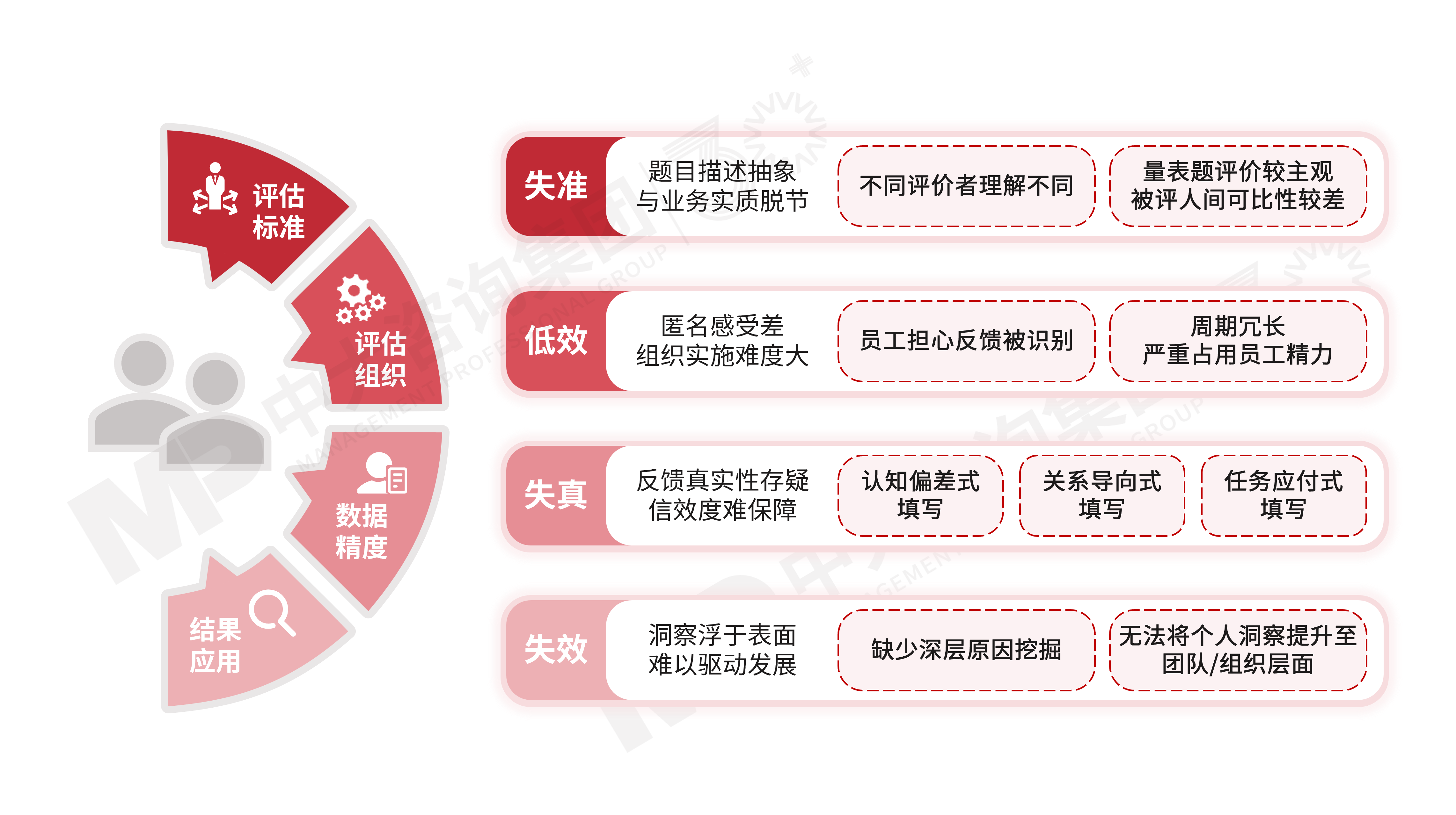 360度评估 360度评估