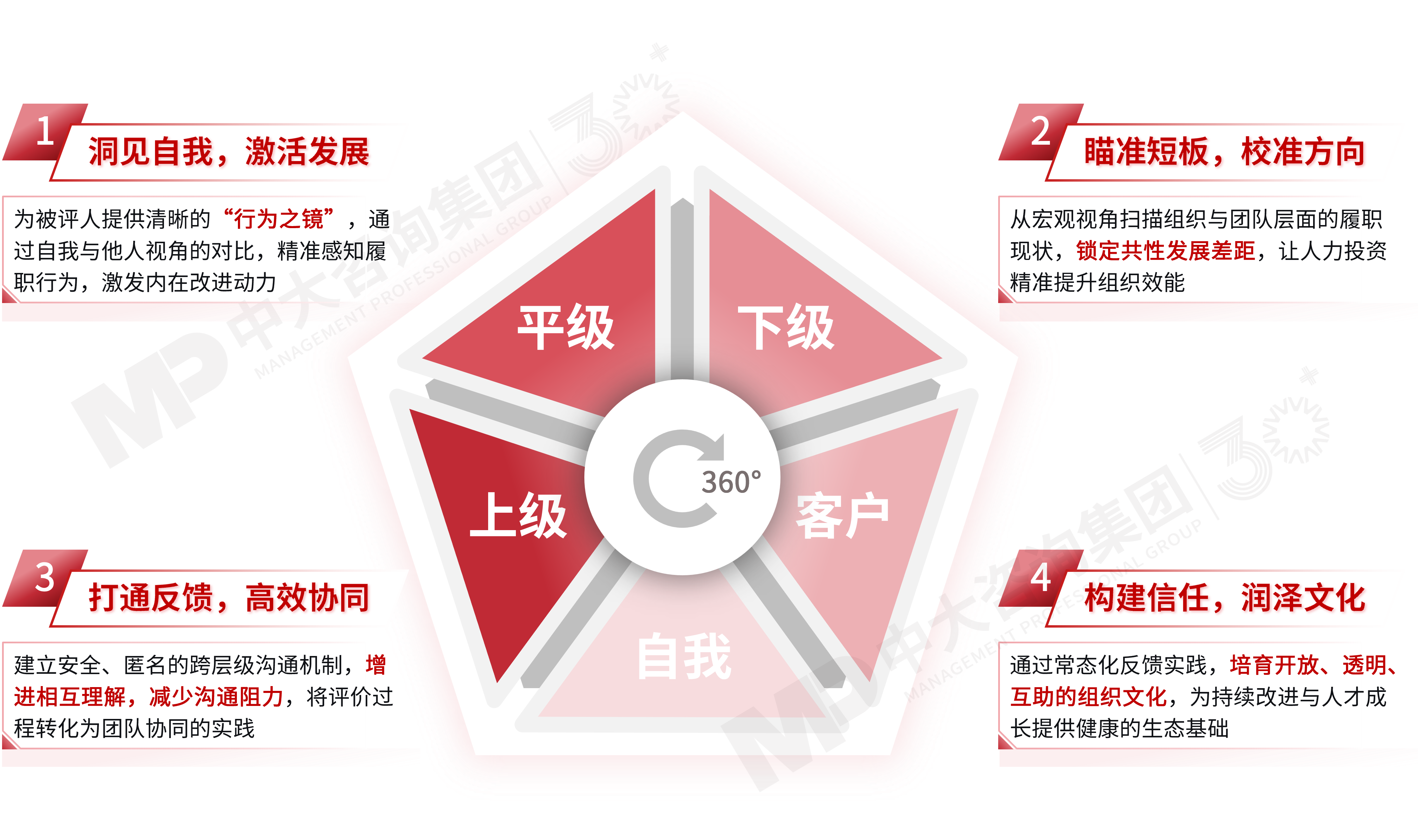 360度评估 360度评估