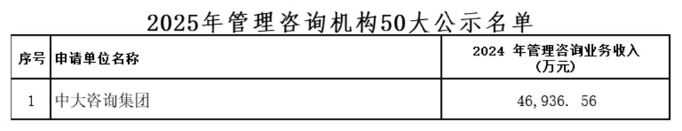 权威发布！中大咨询荣登“2025管理咨询机构50大”榜首