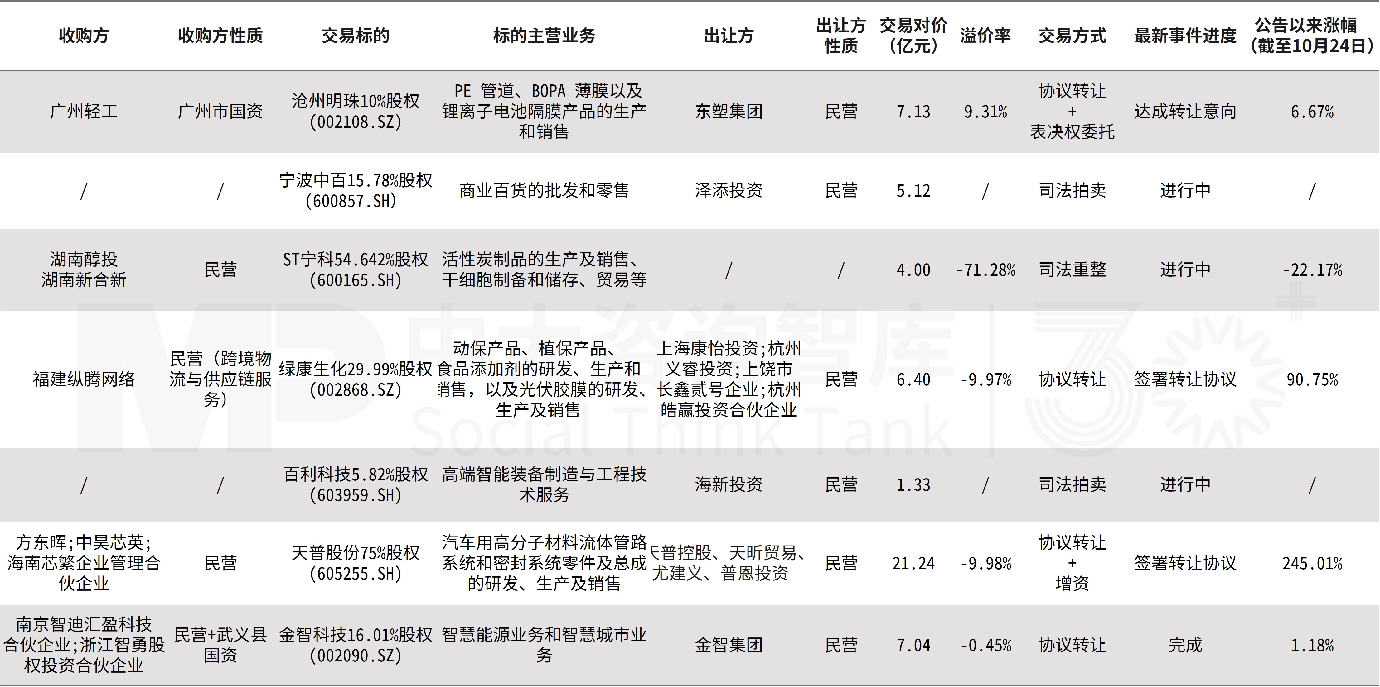 企业并购双周新闻汇:深圳并购重组新政发布,欧莱雅、龙佰、皖通高速等收购案接连亮相 企业并购双周新闻汇:深圳并购重组新政发布,欧莱雅、龙佰、皖通高速等收购案接连亮相