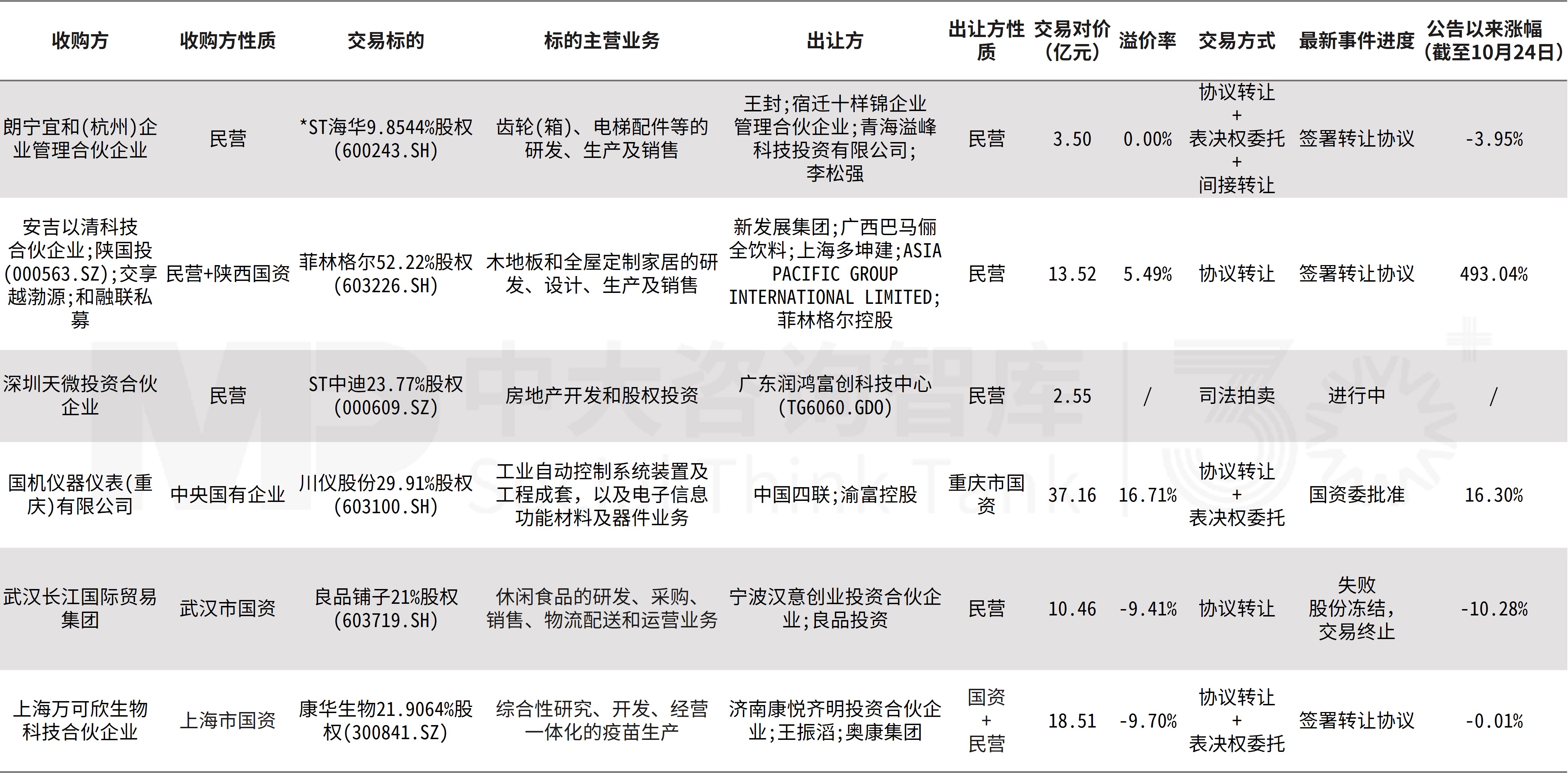 企业并购双周新闻汇:深圳并购重组新政发布,欧莱雅、龙佰、皖通高速等收购案接连亮相 企业并购双周新闻汇:深圳并购重组新政发布,欧莱雅、龙佰、皖通高速等收购案接连亮相