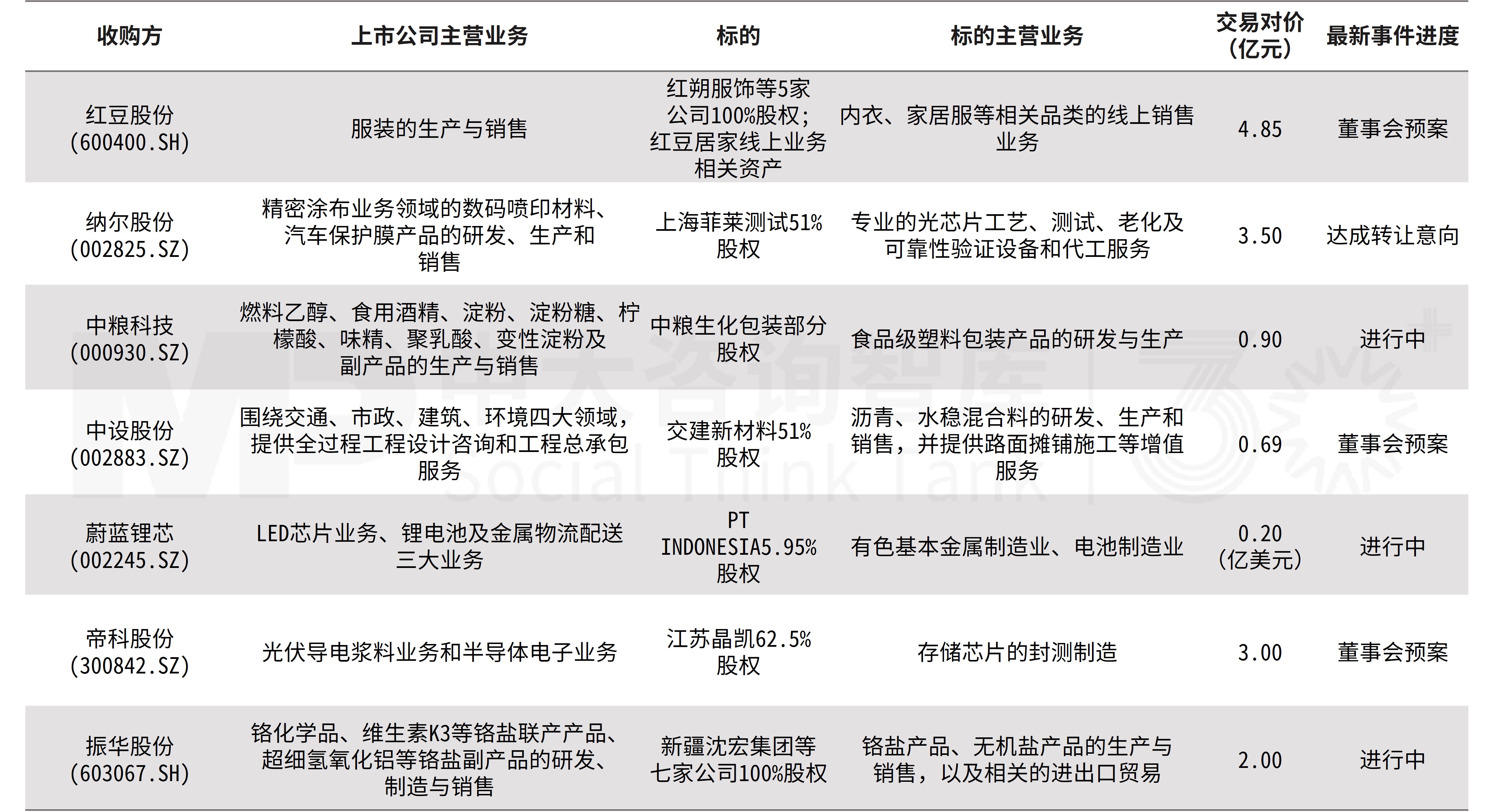 企业并购双周新闻汇:深圳并购重组新政发布,欧莱雅、龙佰、皖通高速等收购案接连亮相 企业并购双周新闻汇:深圳并购重组新政发布,欧莱雅、龙佰、皖通高速等收购案接连亮相