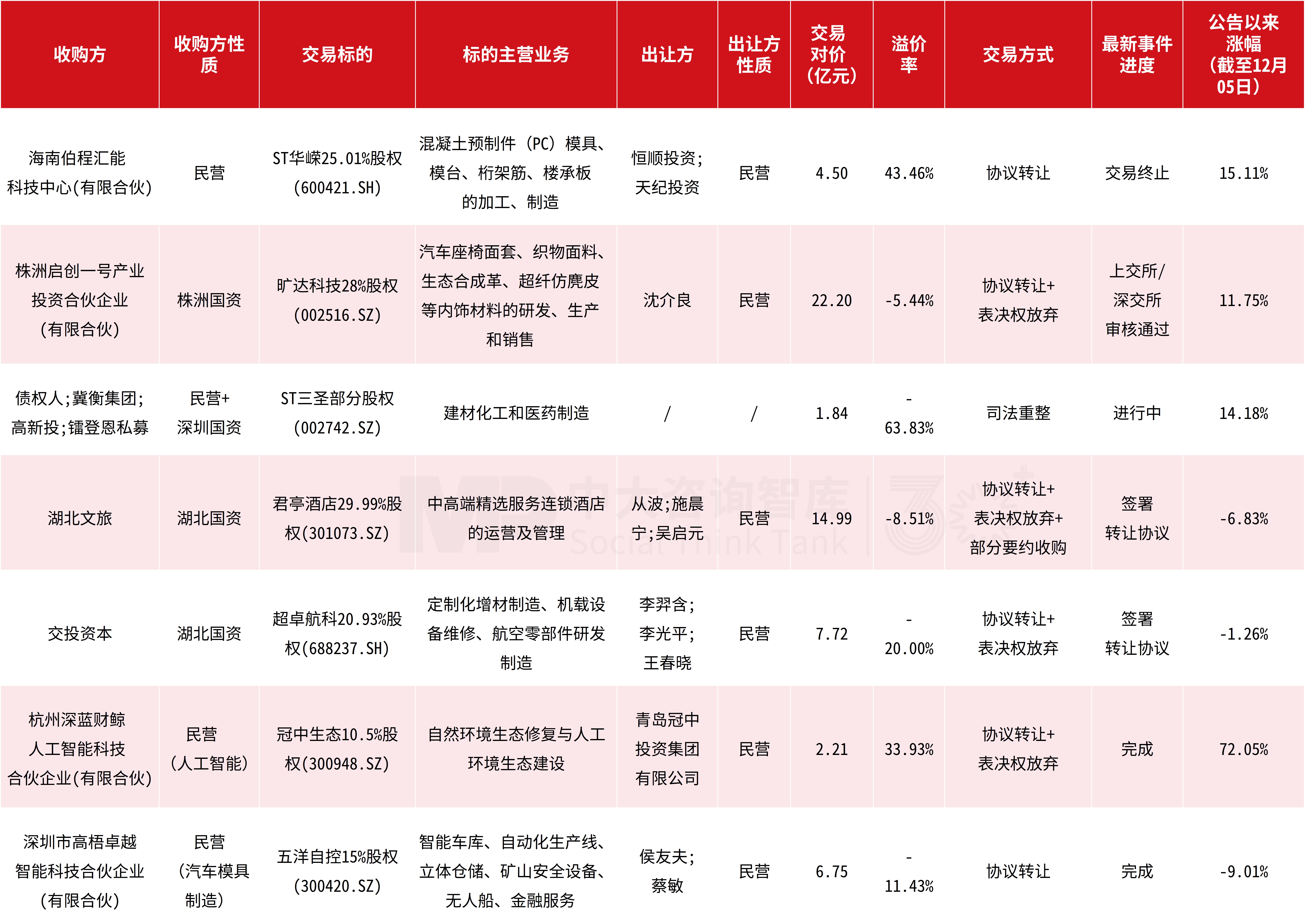 企业投资并购双周汇：地方国资并购动作频频，湖北国资5天内拿下两家上市公司控制权！国新健康等上市公司则聚焦重大收购布局……