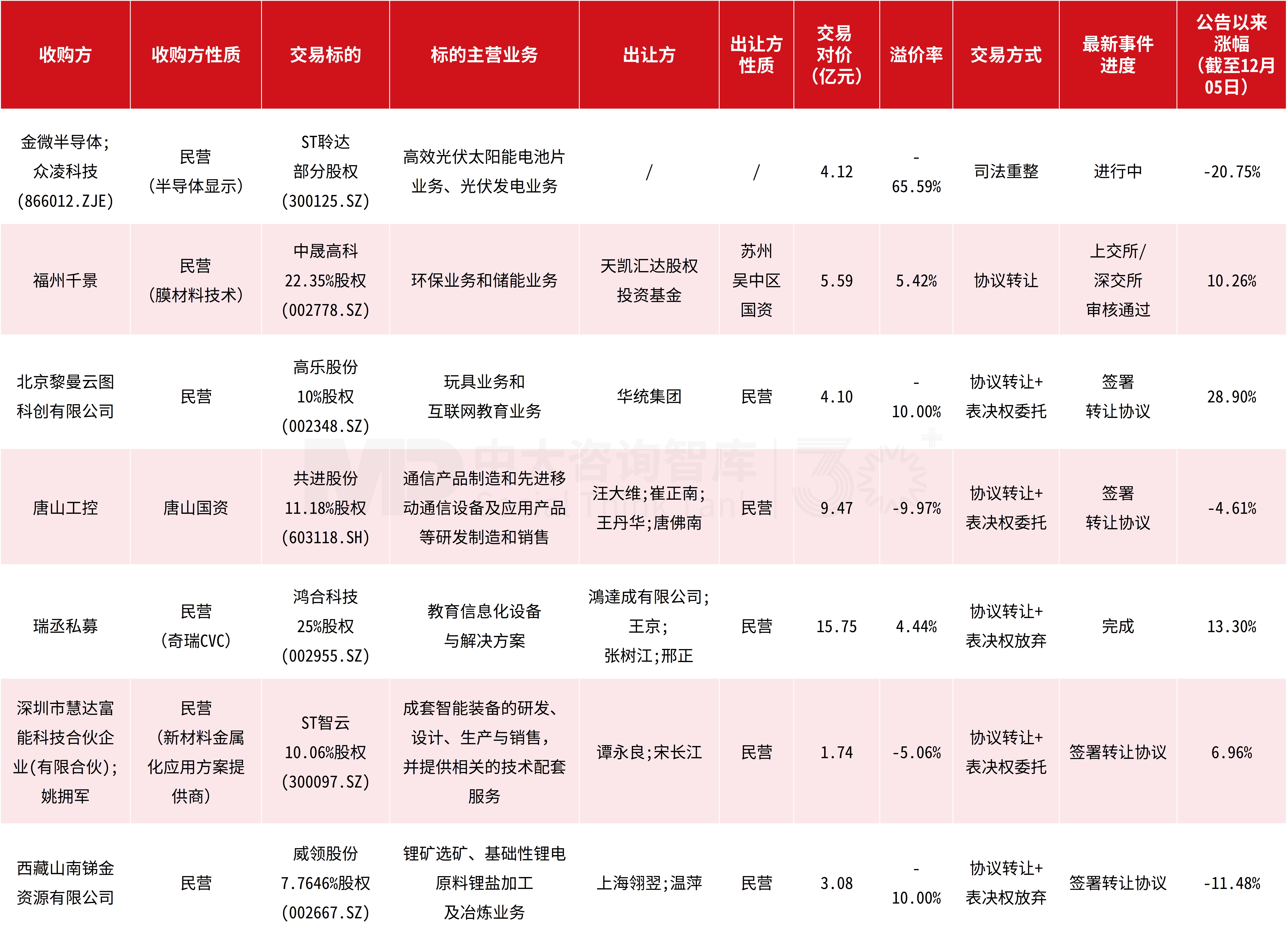 企业投资并购双周汇：地方国资并购动作频频，湖北国资5天内拿下两家上市公司控制权！国新健康等上市公司则聚焦重大收购布局……