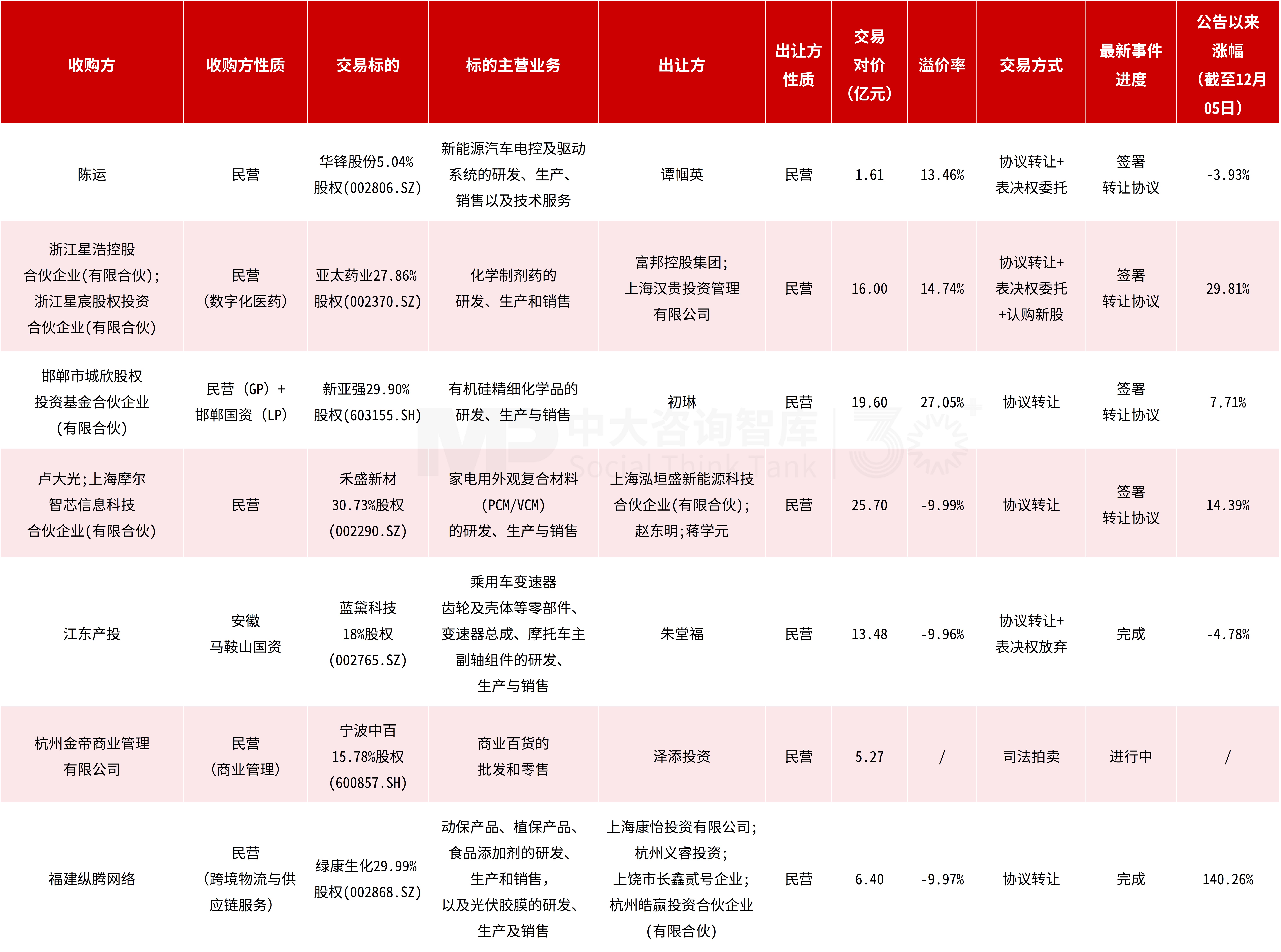 企业投资并购双周汇：地方国资并购动作频频，湖北国资5天内拿下两家上市公司控制权！国新健康等上市公司则聚焦重大收购布局……