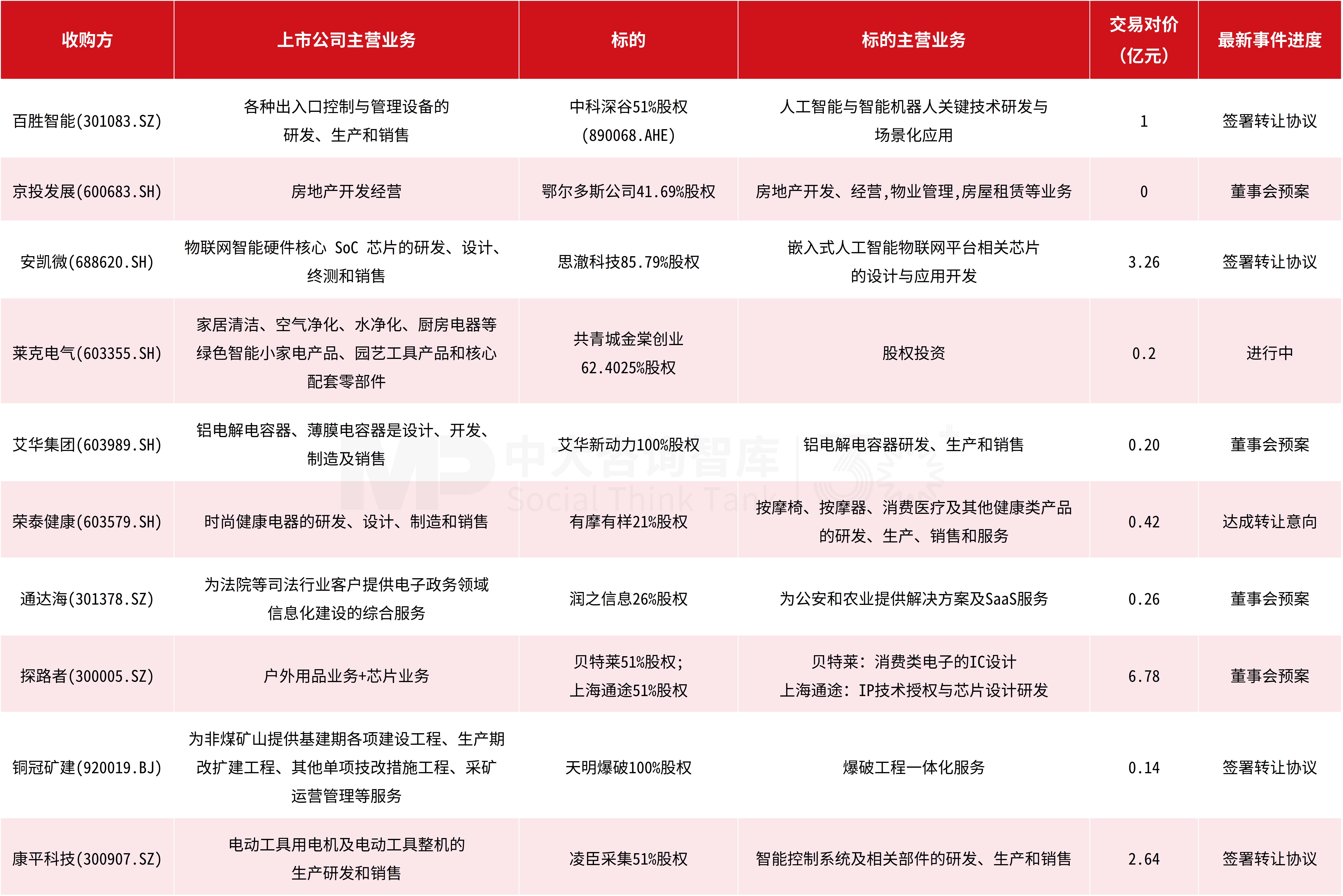 企业投资并购双周汇：地方国资并购动作频频，湖北国资5天内拿下两家上市公司控制权！国新健康等上市公司则聚焦重大收购布局……