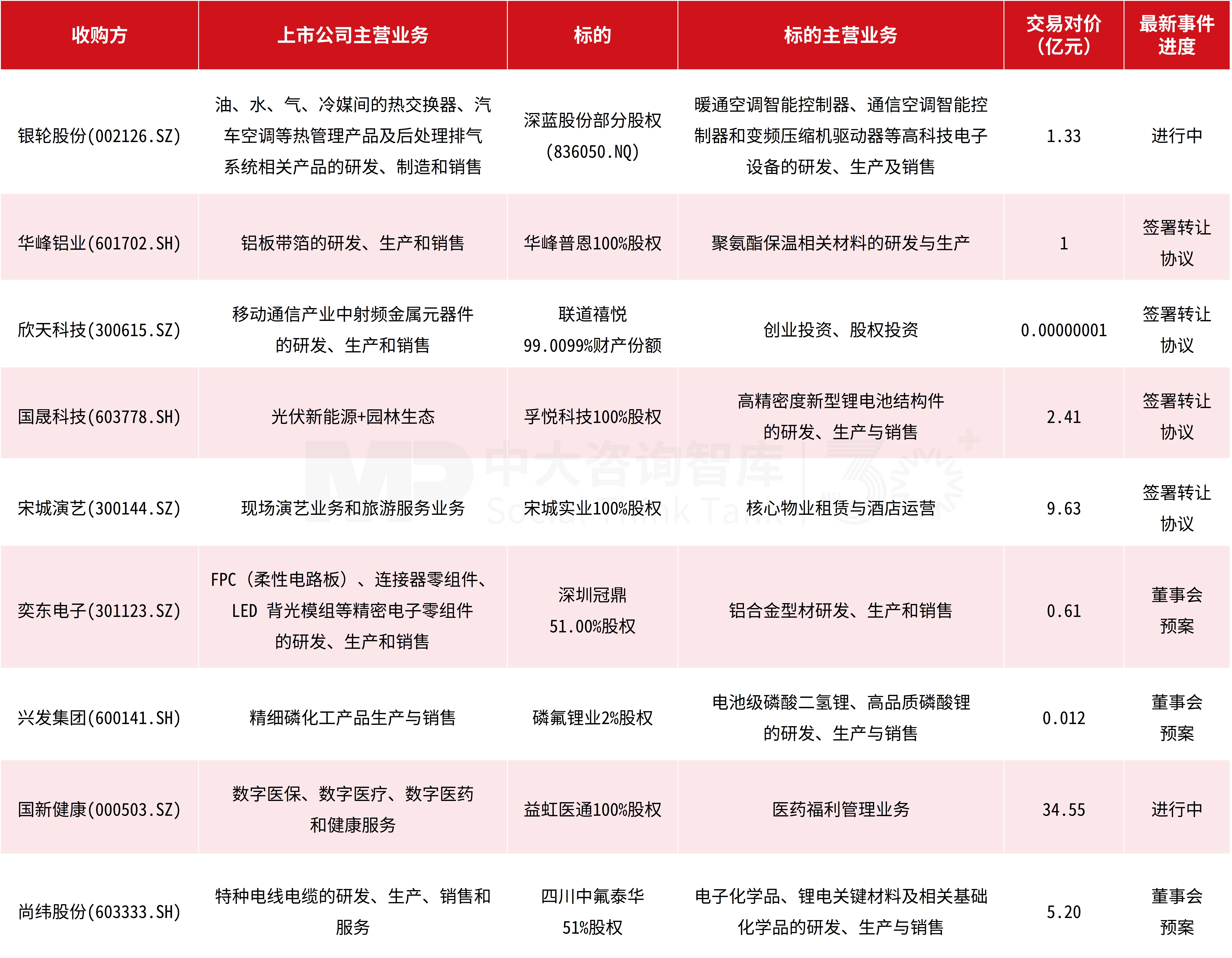 企业投资并购双周汇：地方国资并购动作频频，湖北国资5天内拿下两家上市公司控制权！国新健康等上市公司则聚焦重大收购布局……