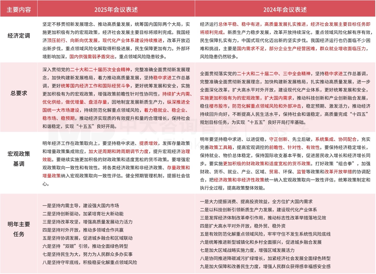 2025年中央经济工作会议要点解读