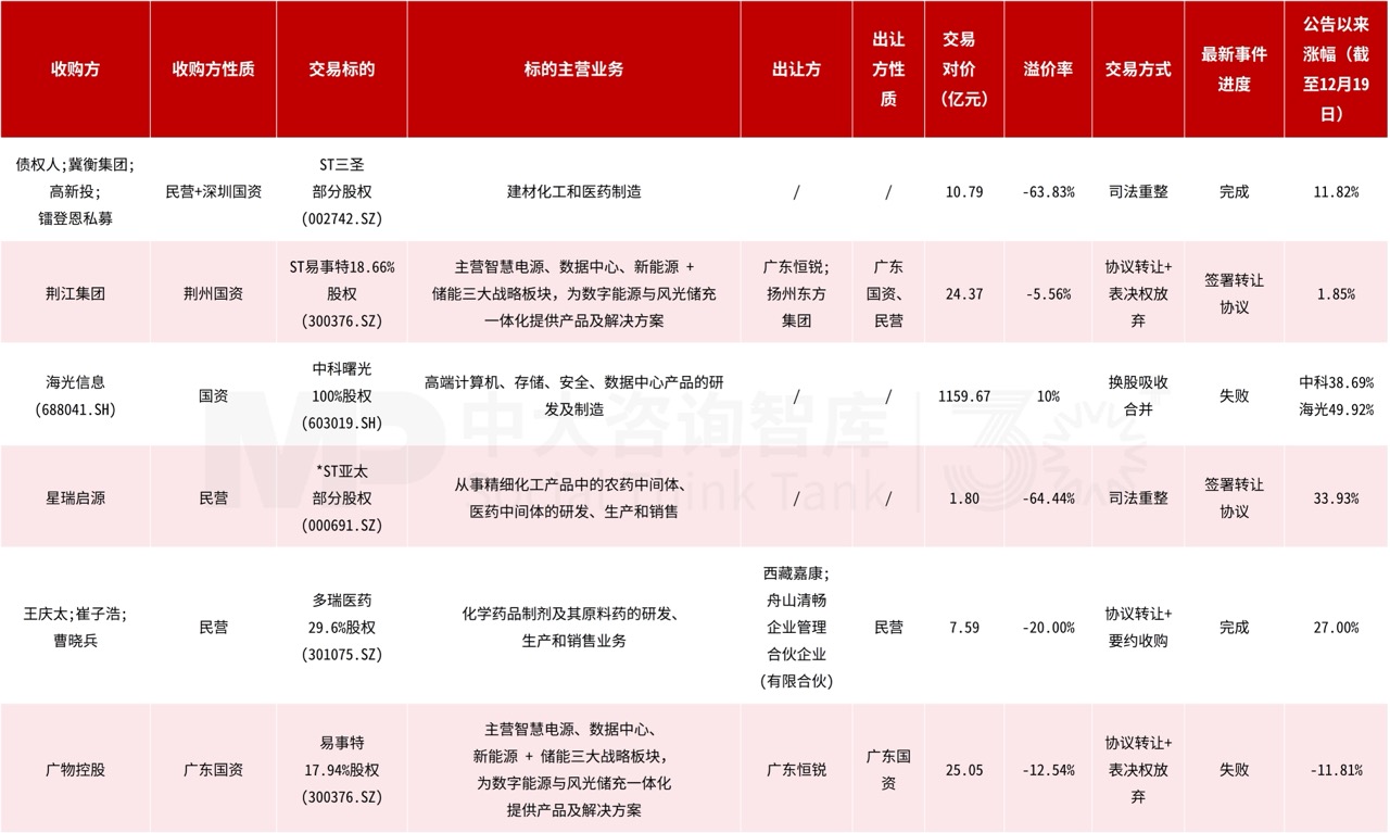 企业投资并购双周汇：中国神华千亿级整合；洛阳钼业10.15亿美元加码海外金矿；北京智算300亿算力并购基金落地！