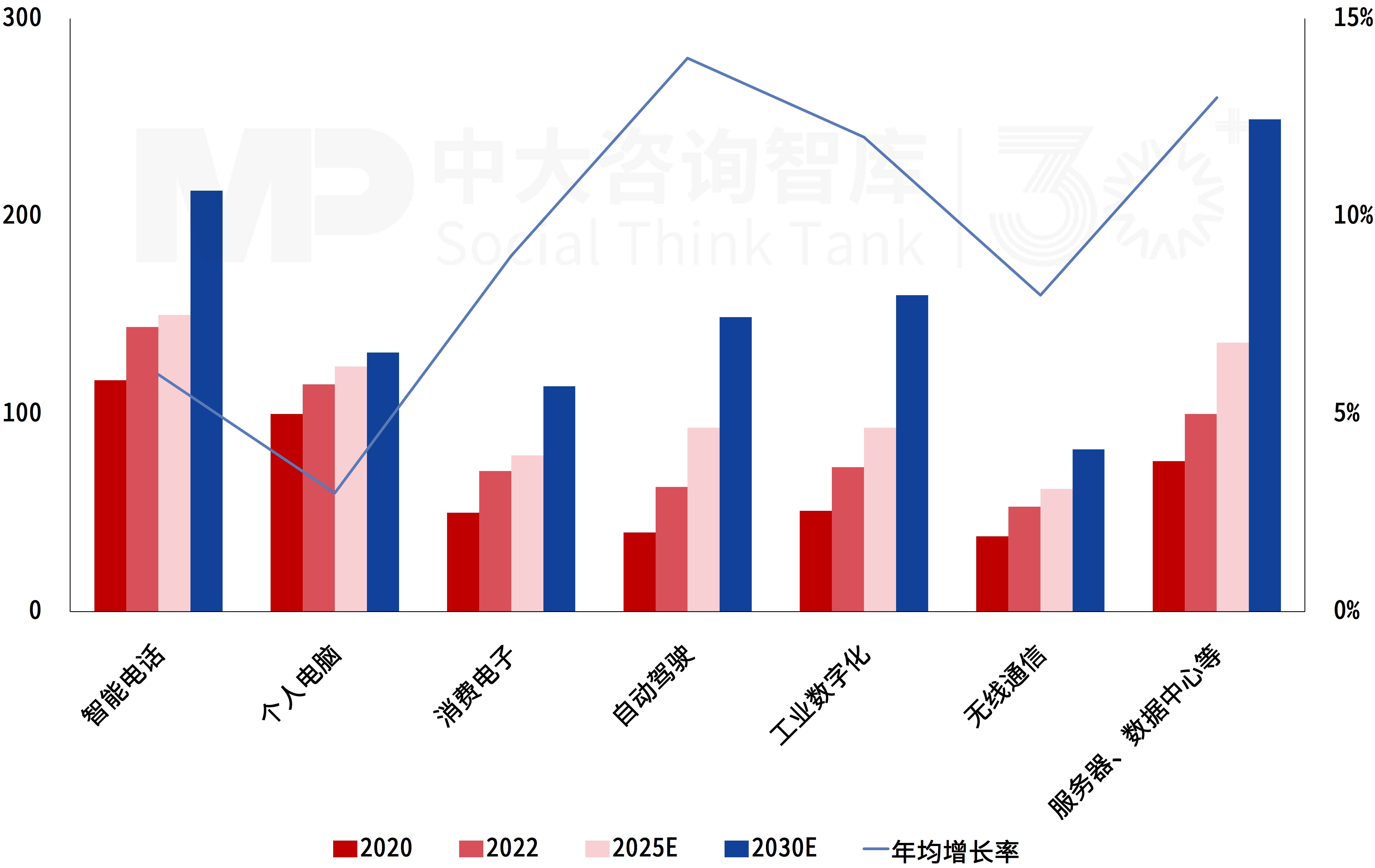 “十五五”集成电路产业趋势：市场空间保持高速增长，需求领域呈现分化，技术更新持续加速