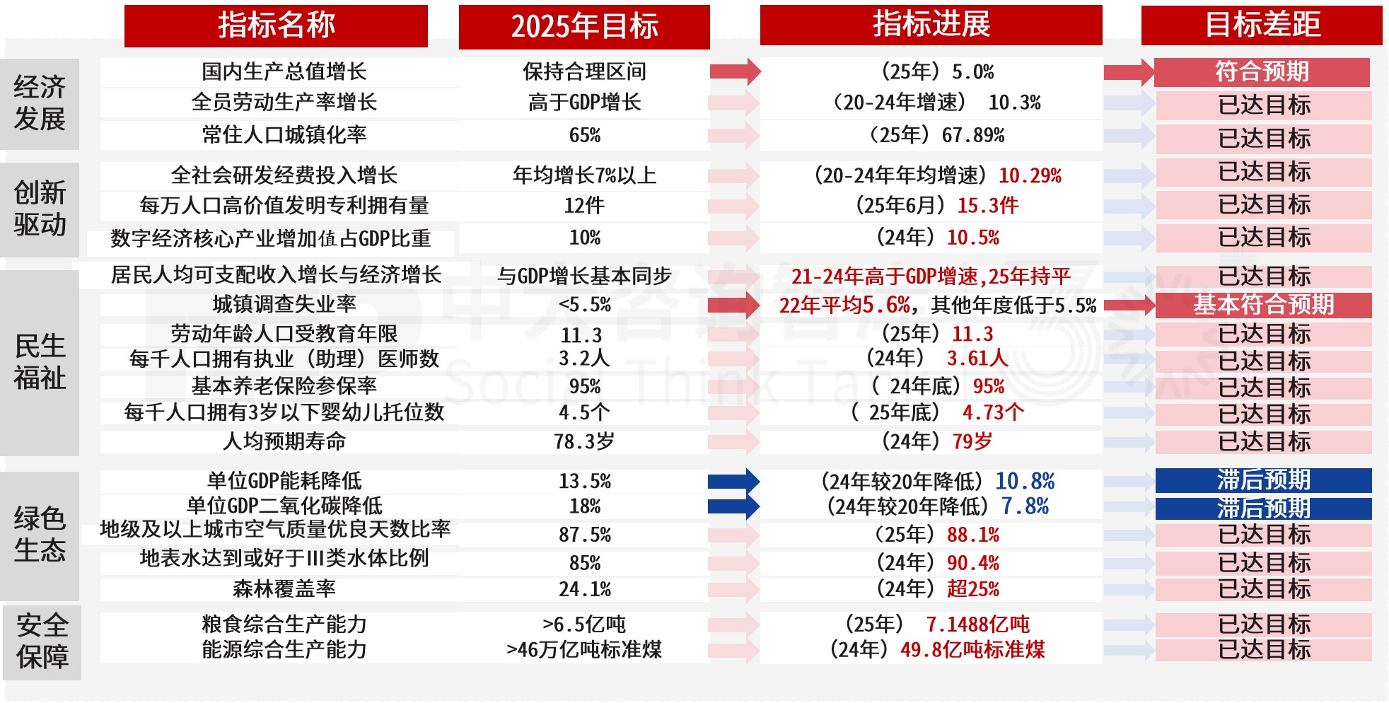 “十四五”宏观经济数据解读及“十五五”展望(上):产业结构深度调整,创新重构增长动能 “十四五”宏观经济数据解读及“十五五”展望(上):产业结构深度调整,创新重构增长动能