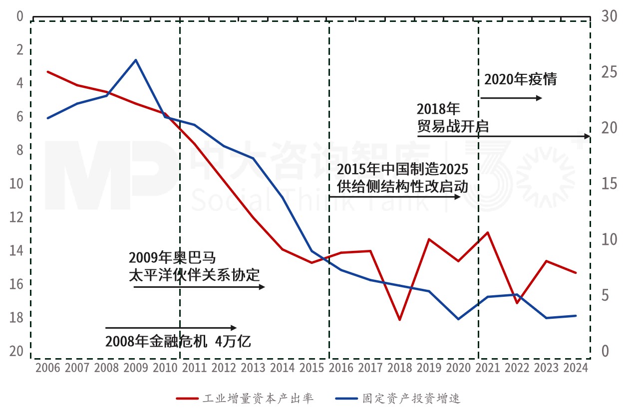 “十四五”宏观经济数据解读及“十五五”展望（上）：产业结构深度调整，创新重构增长动能