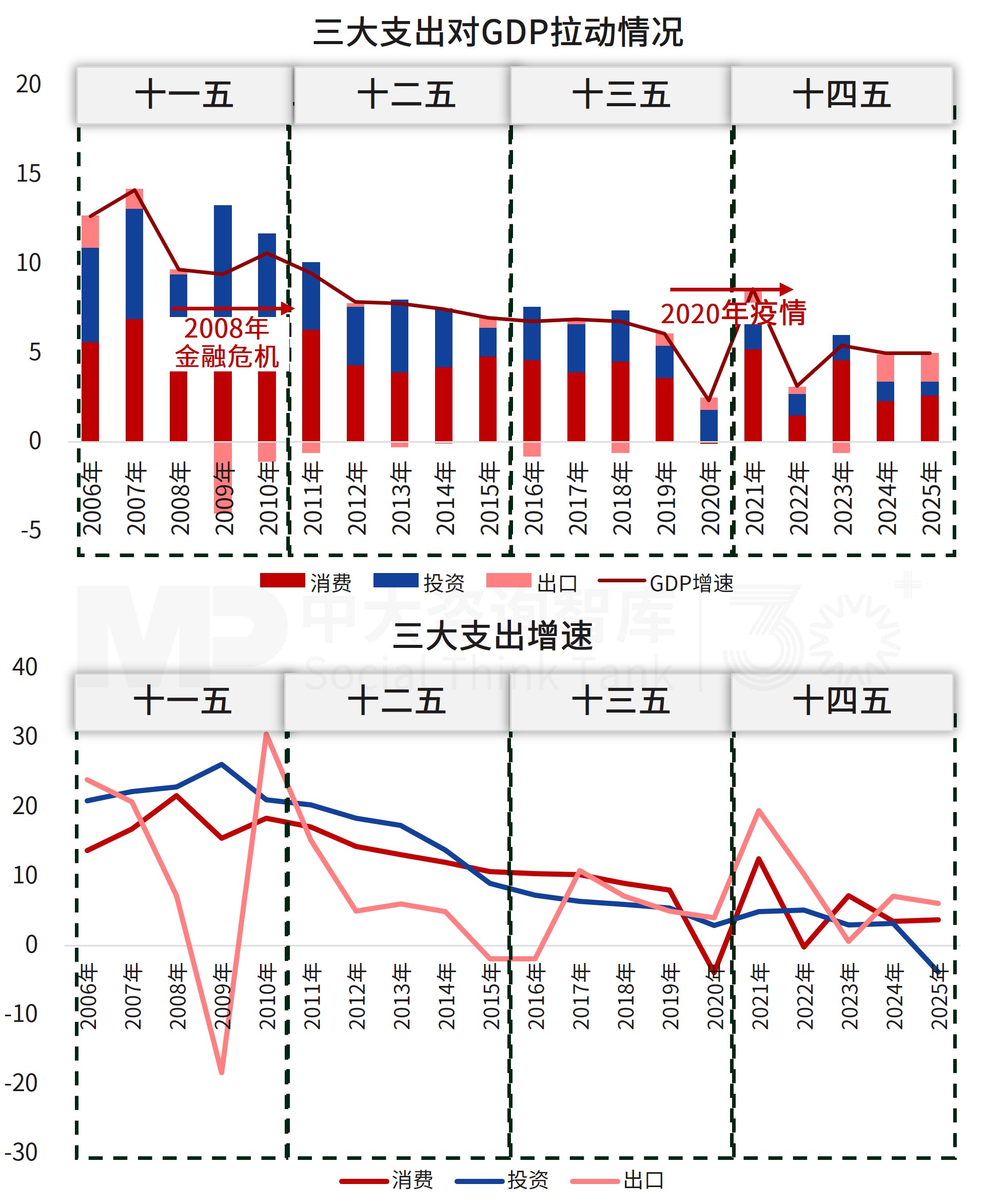 “十四五”宏观经济数据解读及“十五五”展望（中）：消费维稳经济增长，需求动能系统性切换
