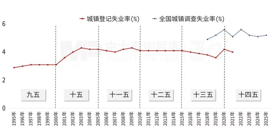 “十四五”宏观经济数据解读及“十五五”展望（下）：收入分配差距扩大，就业市场结构性转变