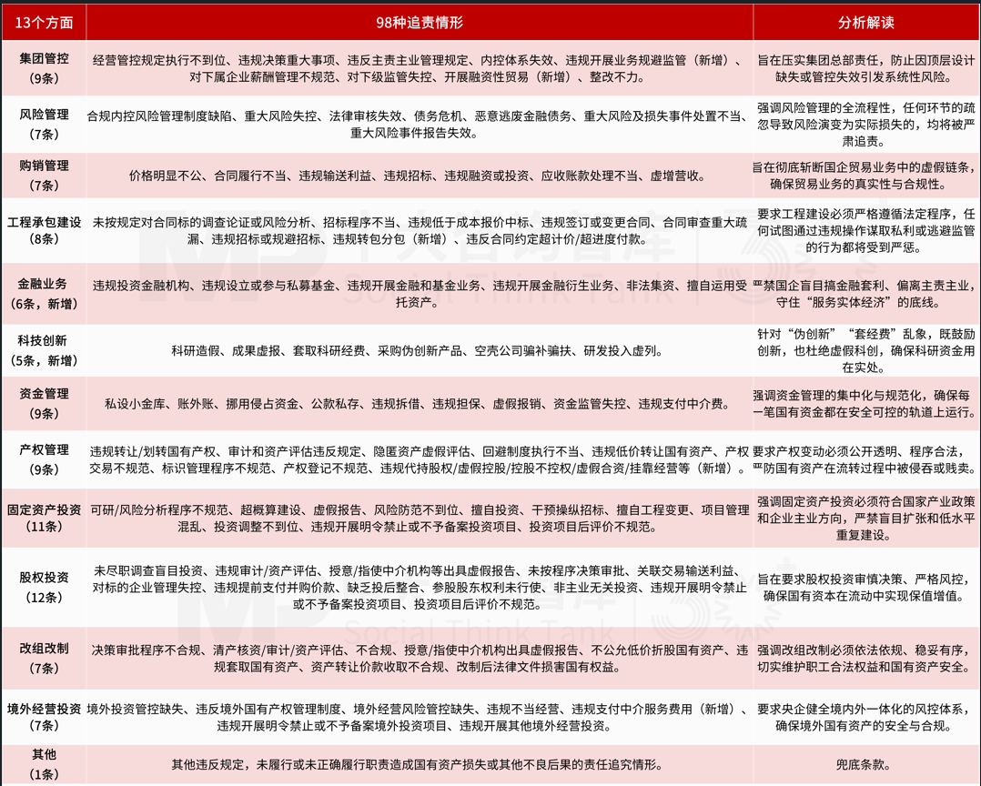 央国企98种违规经营投资追责,国资最严监管时代来临——2026年关于国资委46号令详解 央国企98种违规经营投资追责,国资最严监管时代来临——2026年关于国资委46号令详解