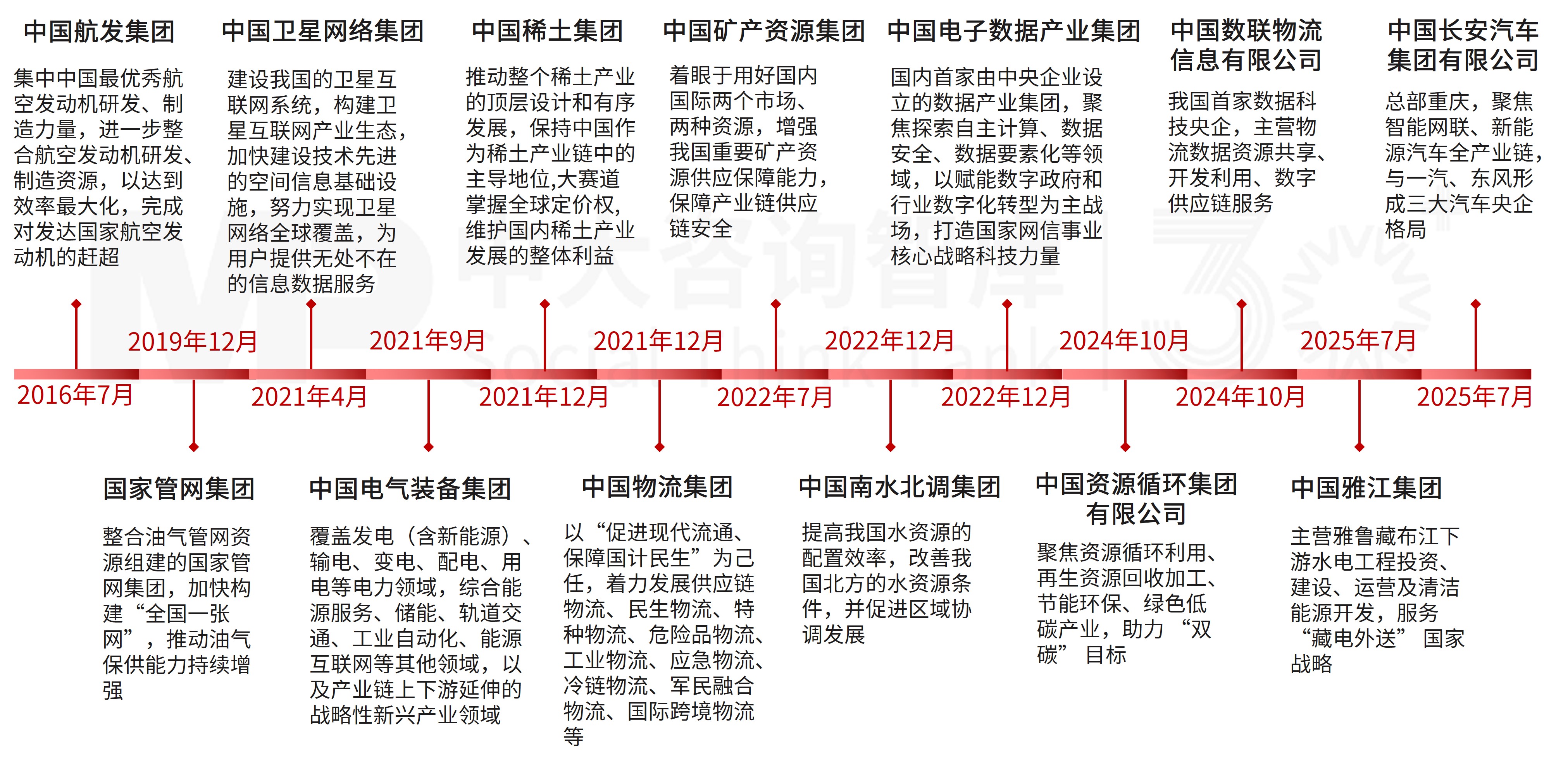 【深化改革系列】“十五五”透视——深化国资国企战略重组，聚焦“三个集中”增强核心功能，提升核心竞争力