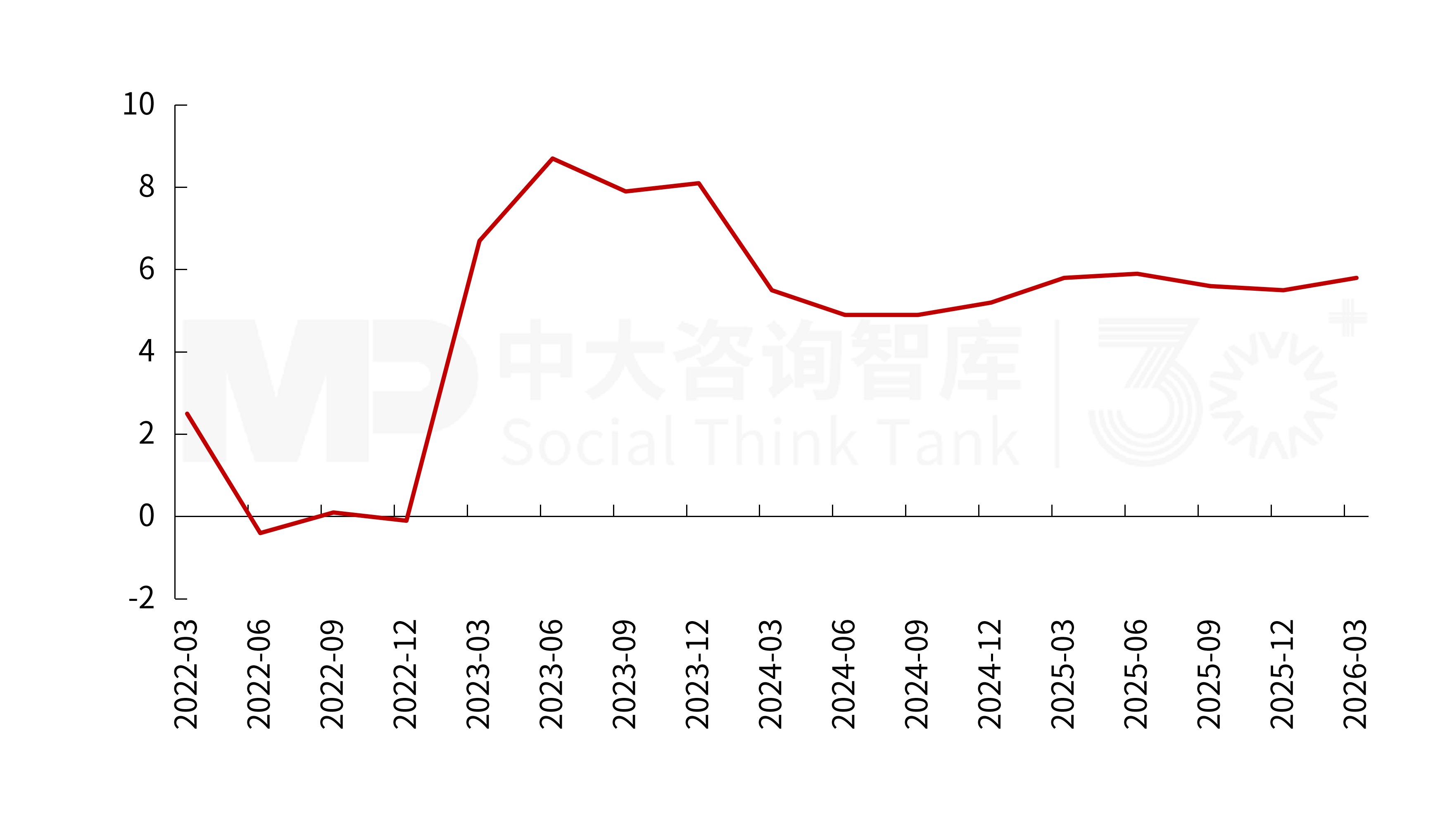2026年一季度宏观经济解读：供需双端回暖，经济韧性凸显