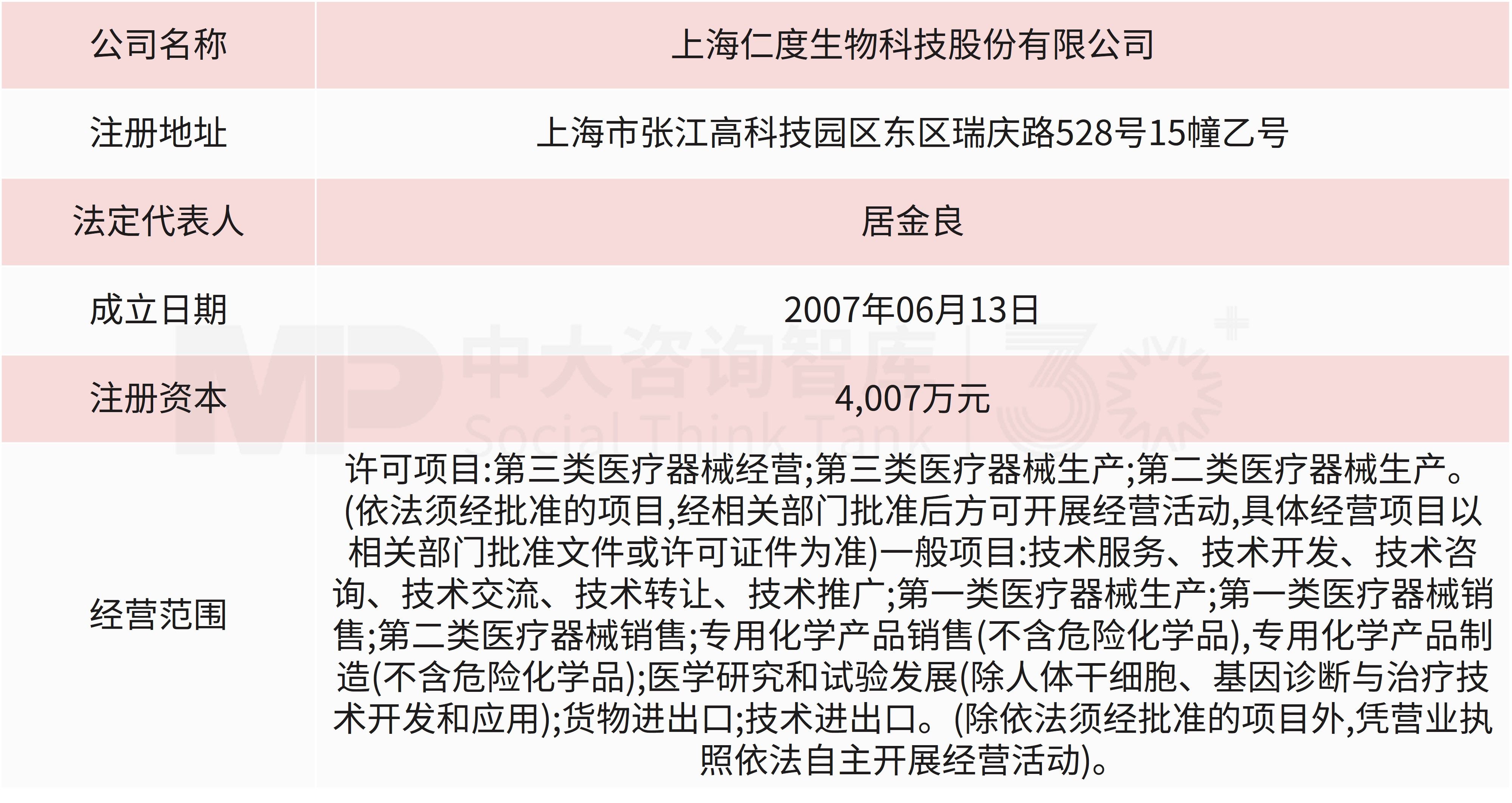 产业协同!海鲸药业收购仁度生物21.25%股权,构建“诊断+治疗”全链条业务布局 产业协同!海鲸药业收购仁度生物21.25%股权,构建“诊断+治疗”全链条业务布局