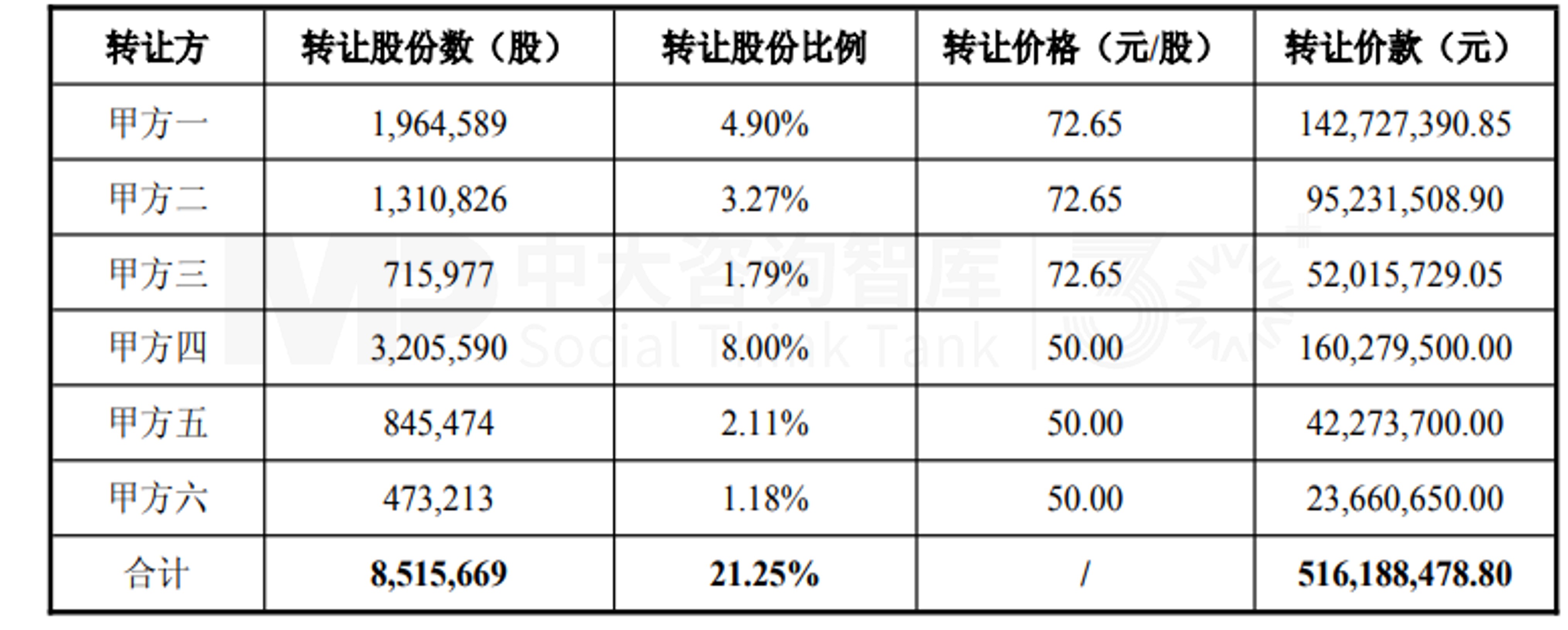产业协同!海鲸药业收购仁度生物21.25%股权,构建“诊断+治疗”全链条业务布局 产业协同!海鲸药业收购仁度生物21.25%股权,构建“诊断+治疗”全链条业务布局
