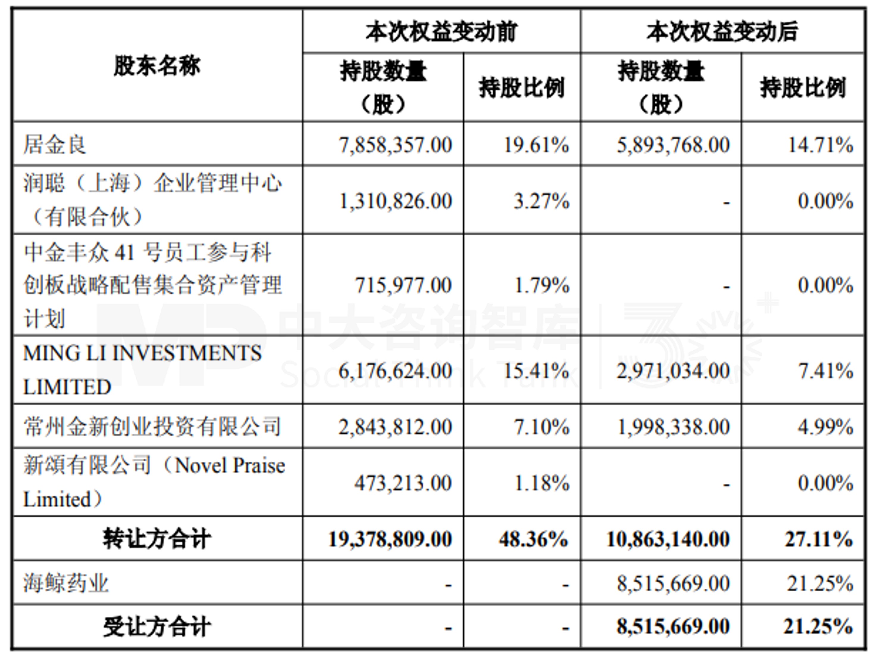 产业协同!海鲸药业收购仁度生物21.25%股权,构建“诊断+治疗”全链条业务布局 产业协同!海鲸药业收购仁度生物21.25%股权,构建“诊断+治疗”全链条业务布局