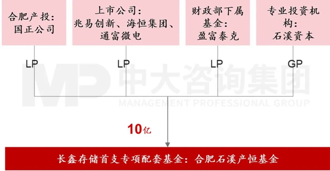 长鑫存储刷屏背后:各地学到的是“押注”,学不到的是合肥的“新招式” 长鑫存储刷屏背后:各地学到的是“押注”,学不到的是合肥的“新招式”