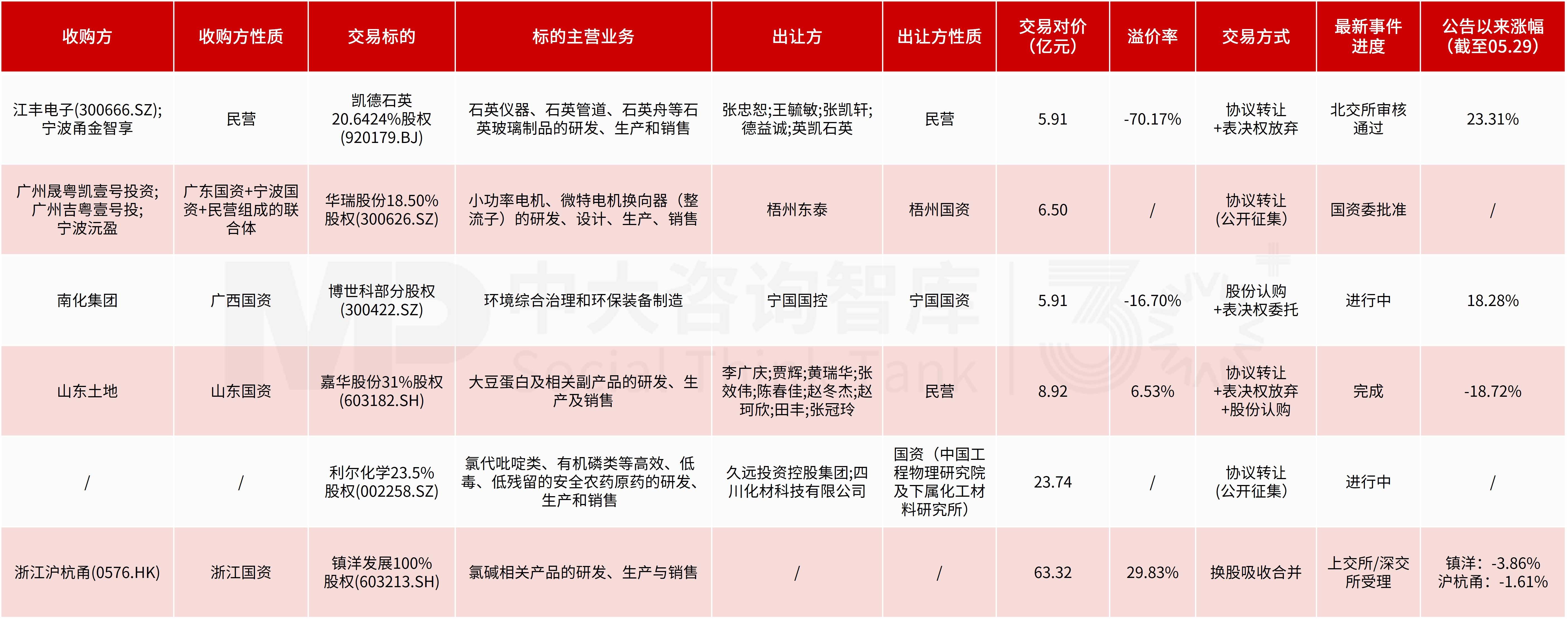 企业投资并购新闻汇:中芯国际406亿敲定科创板史上最大并购案,紫光国微、埃夫特加速半导体与机器人强链补链 企业投资并购新闻汇:中芯国际406亿敲定科创板史上最大并购案,紫光国微、埃夫特加速半导体与机器人强链补链