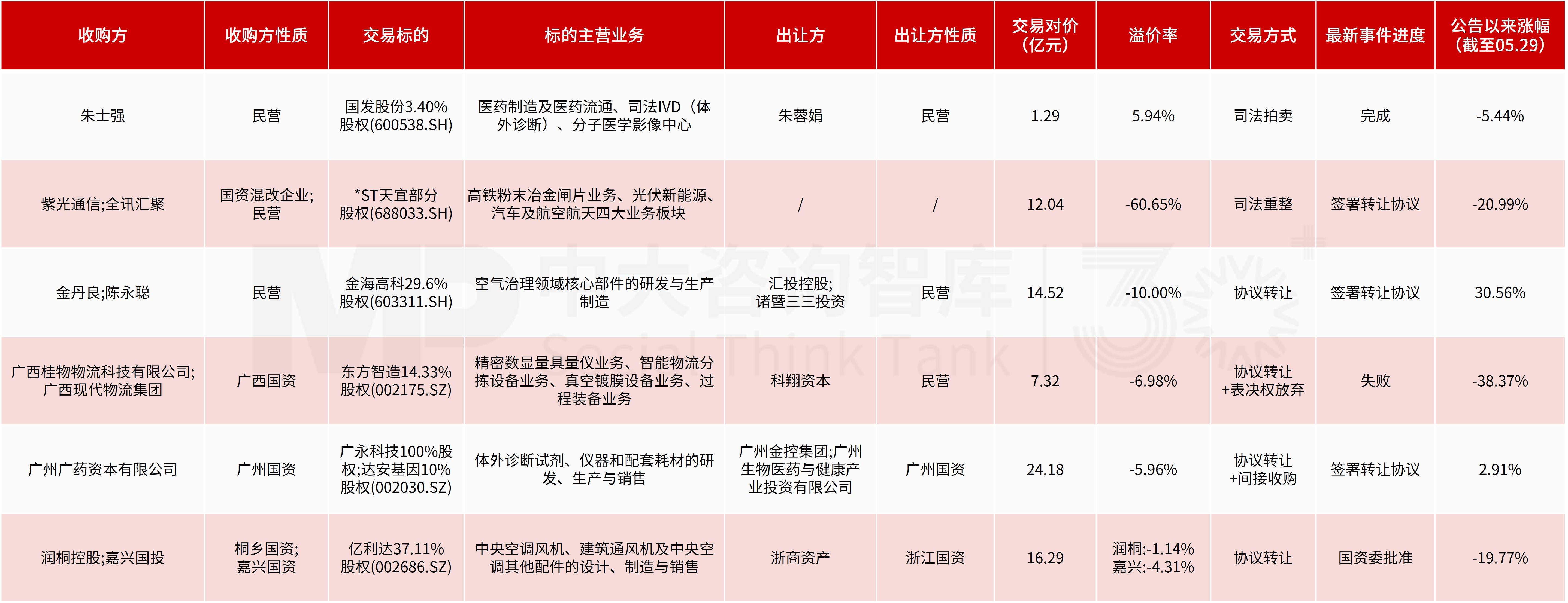 企业投资并购新闻汇:中芯国际406亿敲定科创板史上最大并购案,紫光国微、埃夫特加速半导体与机器人强链补链 企业投资并购新闻汇:中芯国际406亿敲定科创板史上最大并购案,紫光国微、埃夫特加速半导体与机器人强链补链