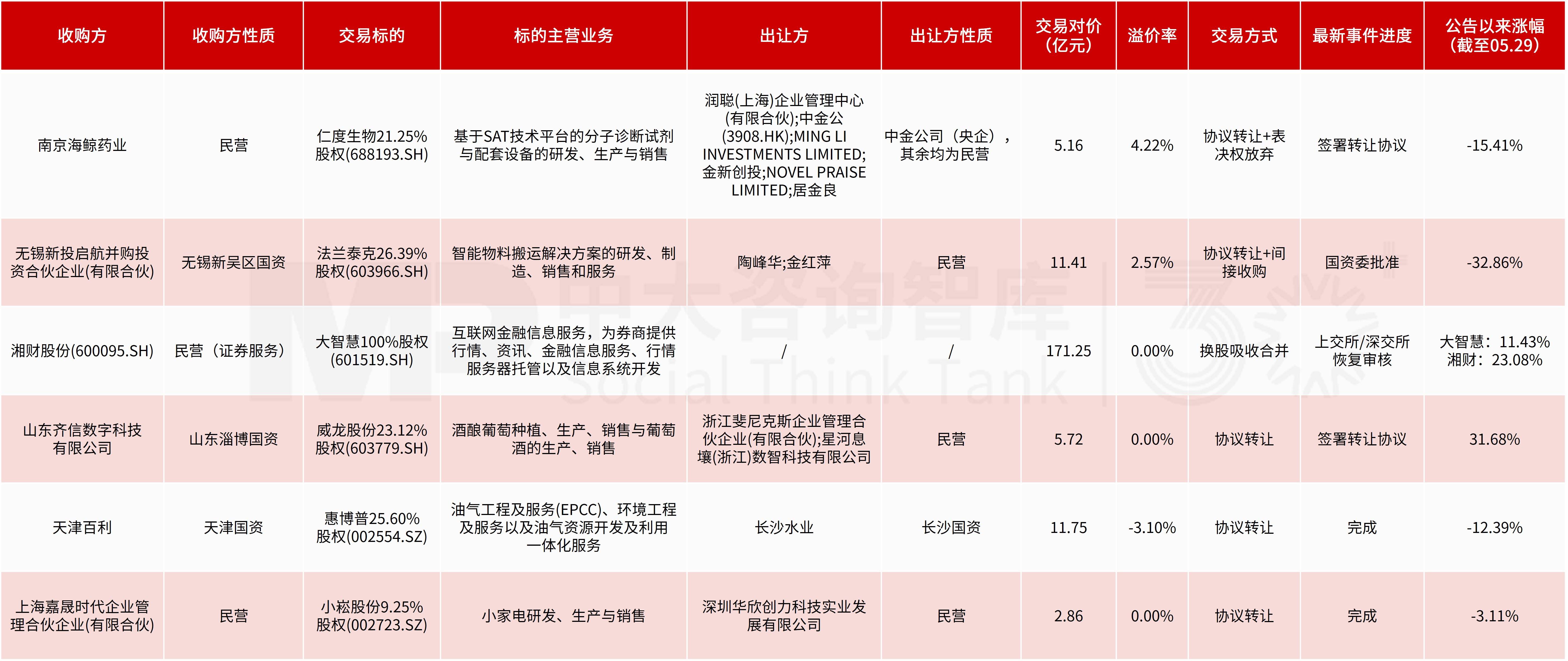 企业投资并购新闻汇:中芯国际406亿敲定科创板史上最大并购案,紫光国微、埃夫特加速半导体与机器人强链补链 企业投资并购新闻汇:中芯国际406亿敲定科创板史上最大并购案,紫光国微、埃夫特加速半导体与机器人强链补链
