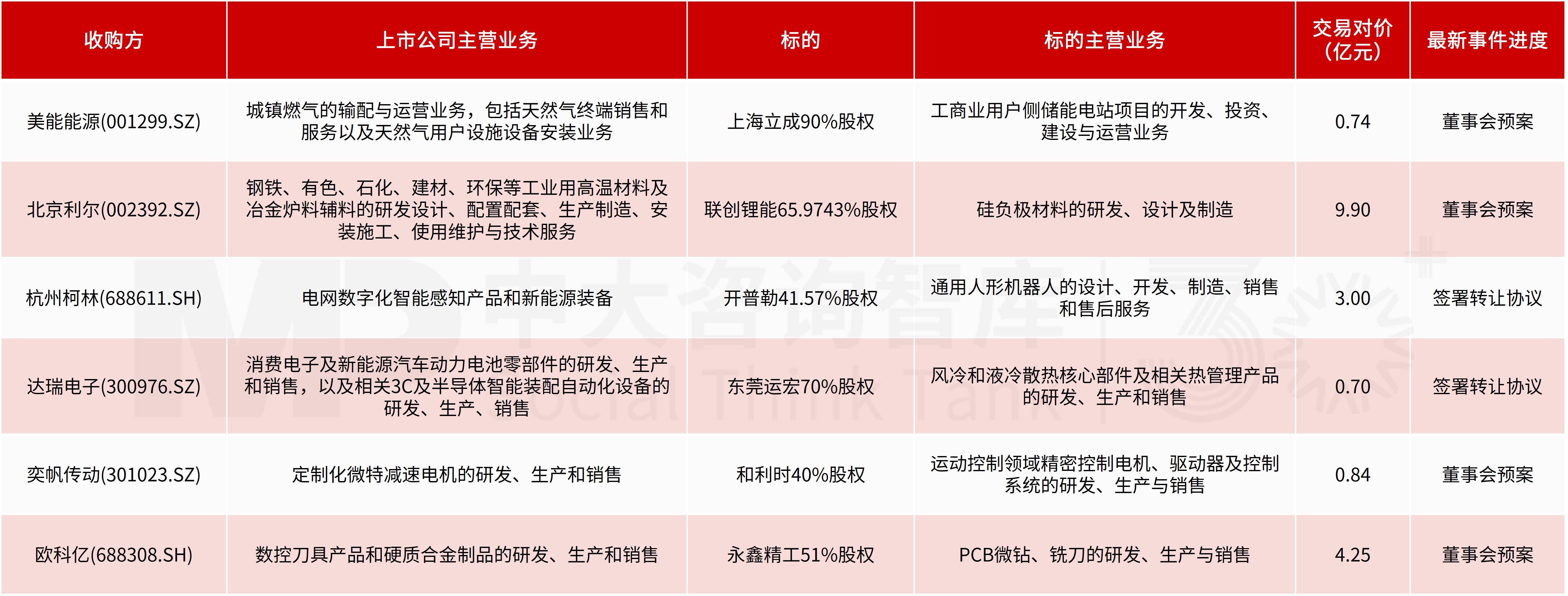 企业投资并购新闻汇:中芯国际406亿敲定科创板史上最大并购案,紫光国微、埃夫特加速半导体与机器人强链补链 企业投资并购新闻汇:中芯国际406亿敲定科创板史上最大并购案,紫光国微、埃夫特加速半导体与机器人强链补链