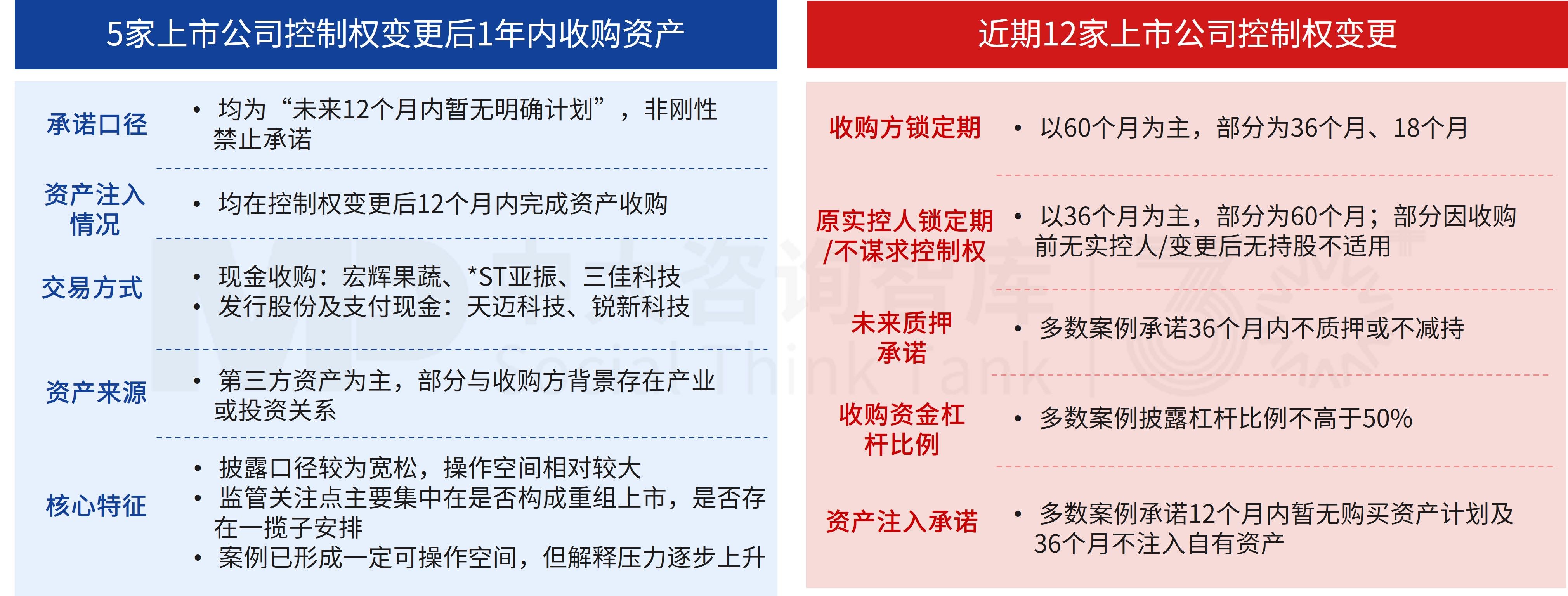 上市公司控制权变更及资产注入监管趋势：从“暂无计划”到“承诺包约束”