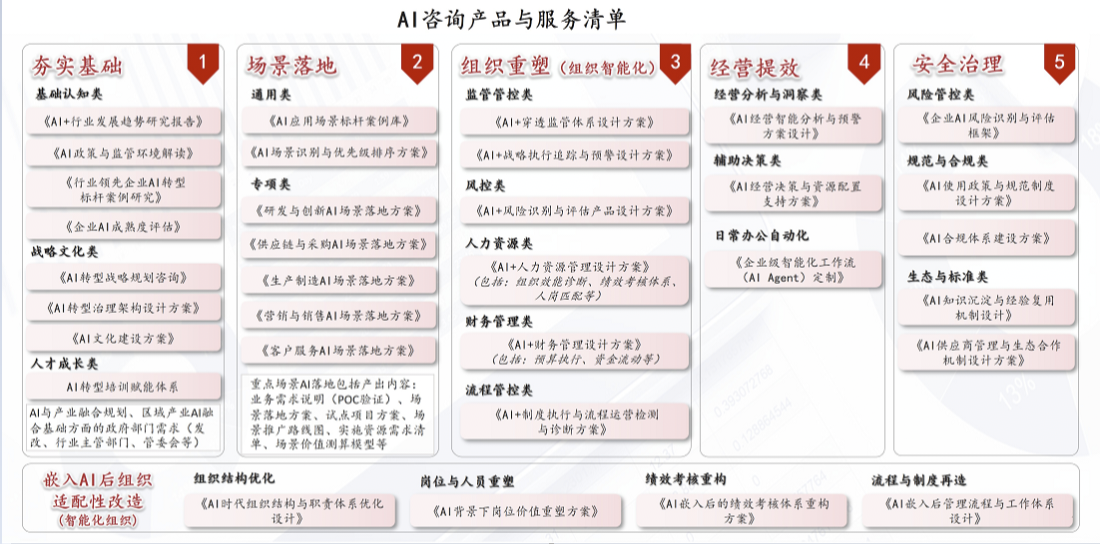 中大咨询AI转型服务清单