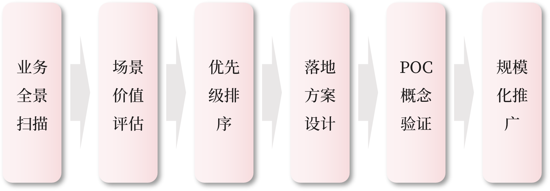 中大咨询AI转型咨询方法论路径图