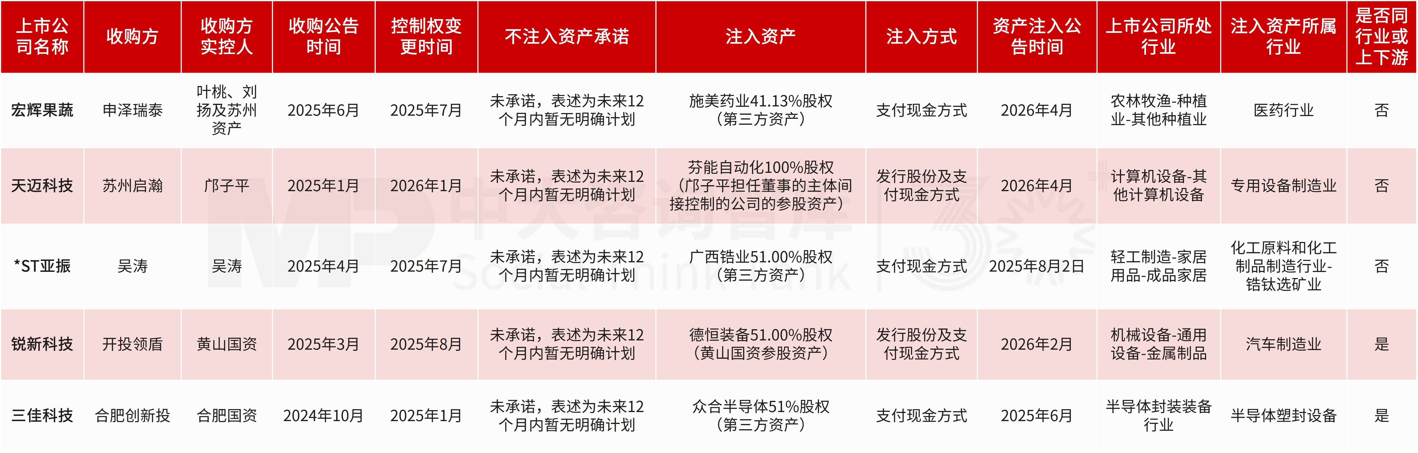 上市公司控制权变更及资产注入监管趋势：从“暂无计划”到“承诺包约束”