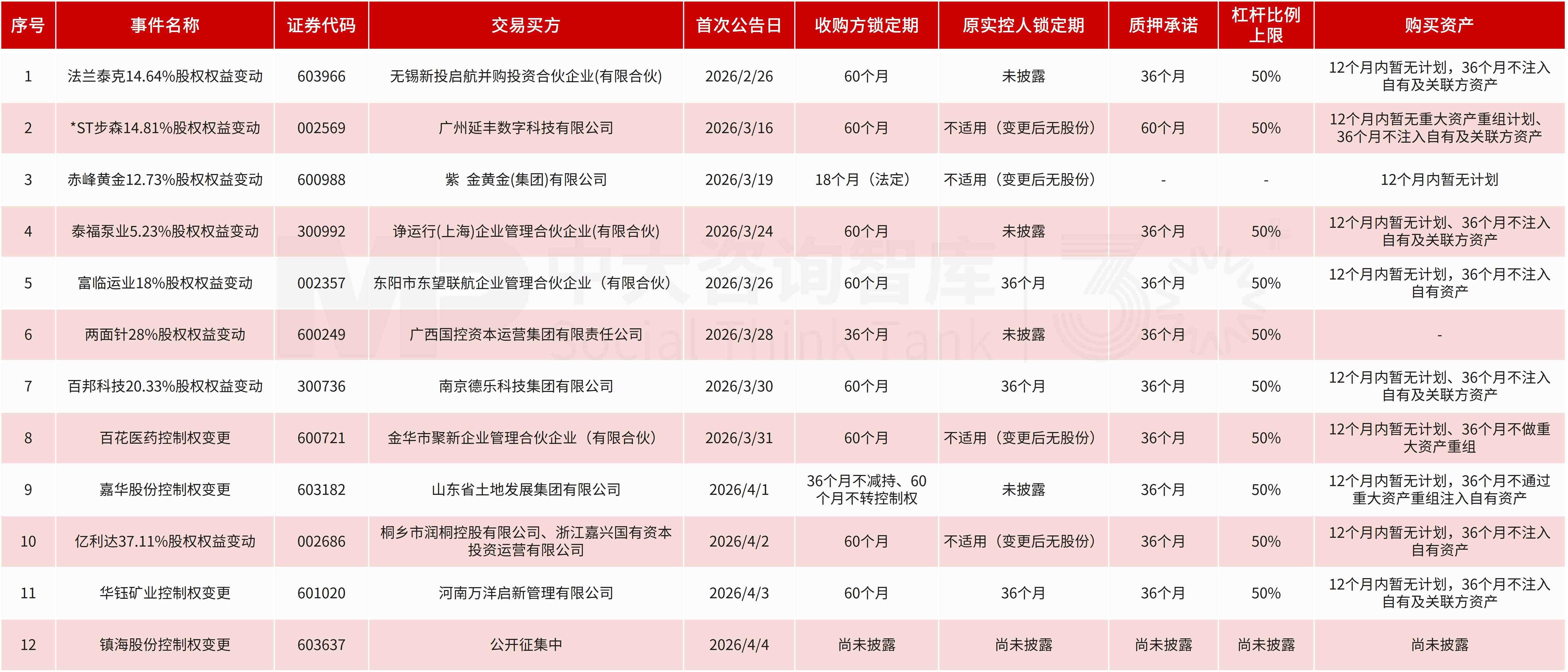 上市公司控制权变更及资产注入监管趋势：从“暂无计划”到“承诺包约束”