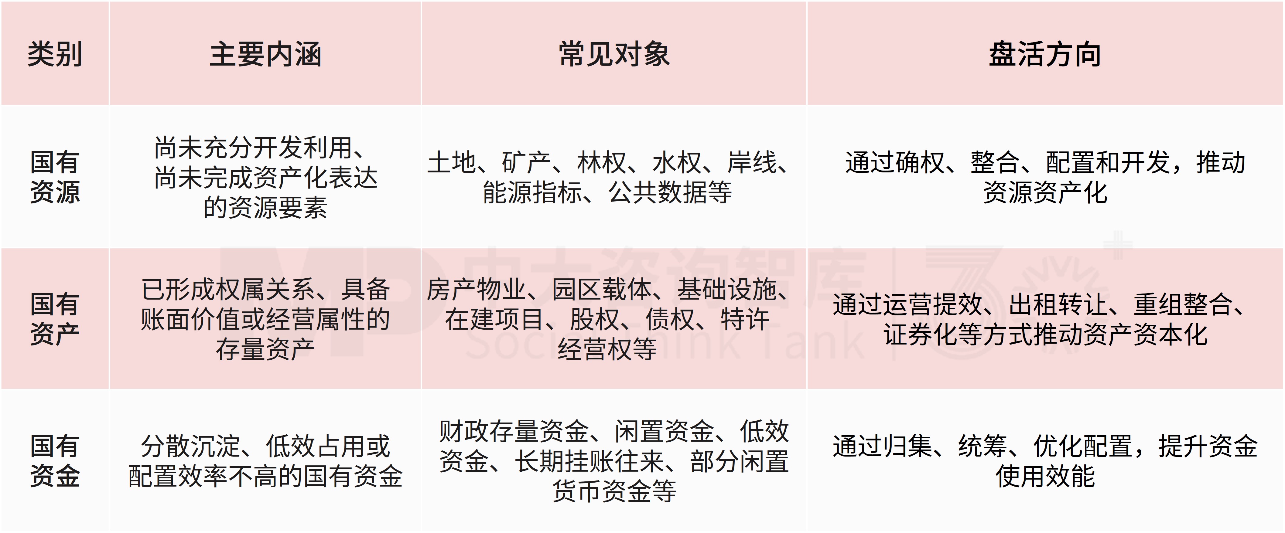 国有“三资”盘活,指的是哪“三资”? 国有“三资”盘活,指的是哪“三资”?