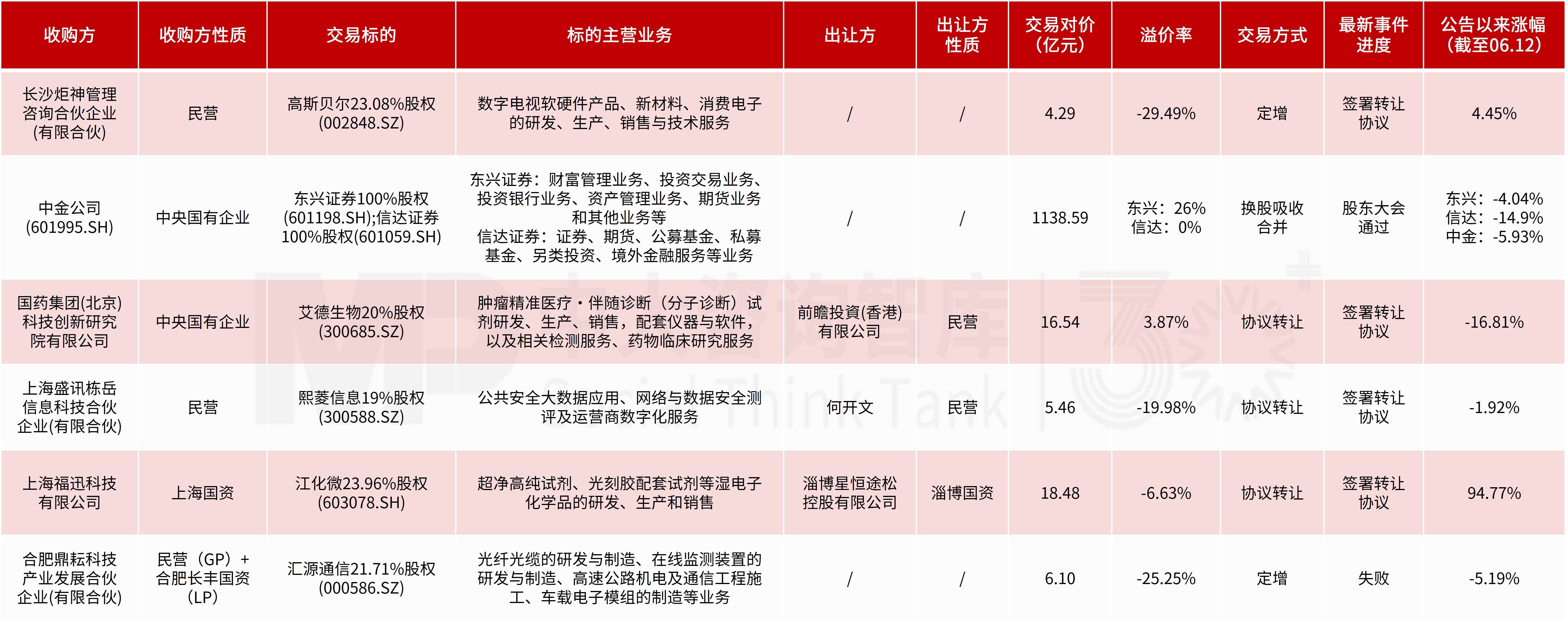 企业投资并购新闻汇:深交所释放关键监管信号;国务院针对私募基金发布重要文件;GSK、法国三大运营商、兖矿能源开展百亿级收购 企业投资并购新闻汇:深交所释放关键监管信号;国务院针对私募基金发布重要文件;GSK、法国三大运营商、兖矿能源开展百亿级收购