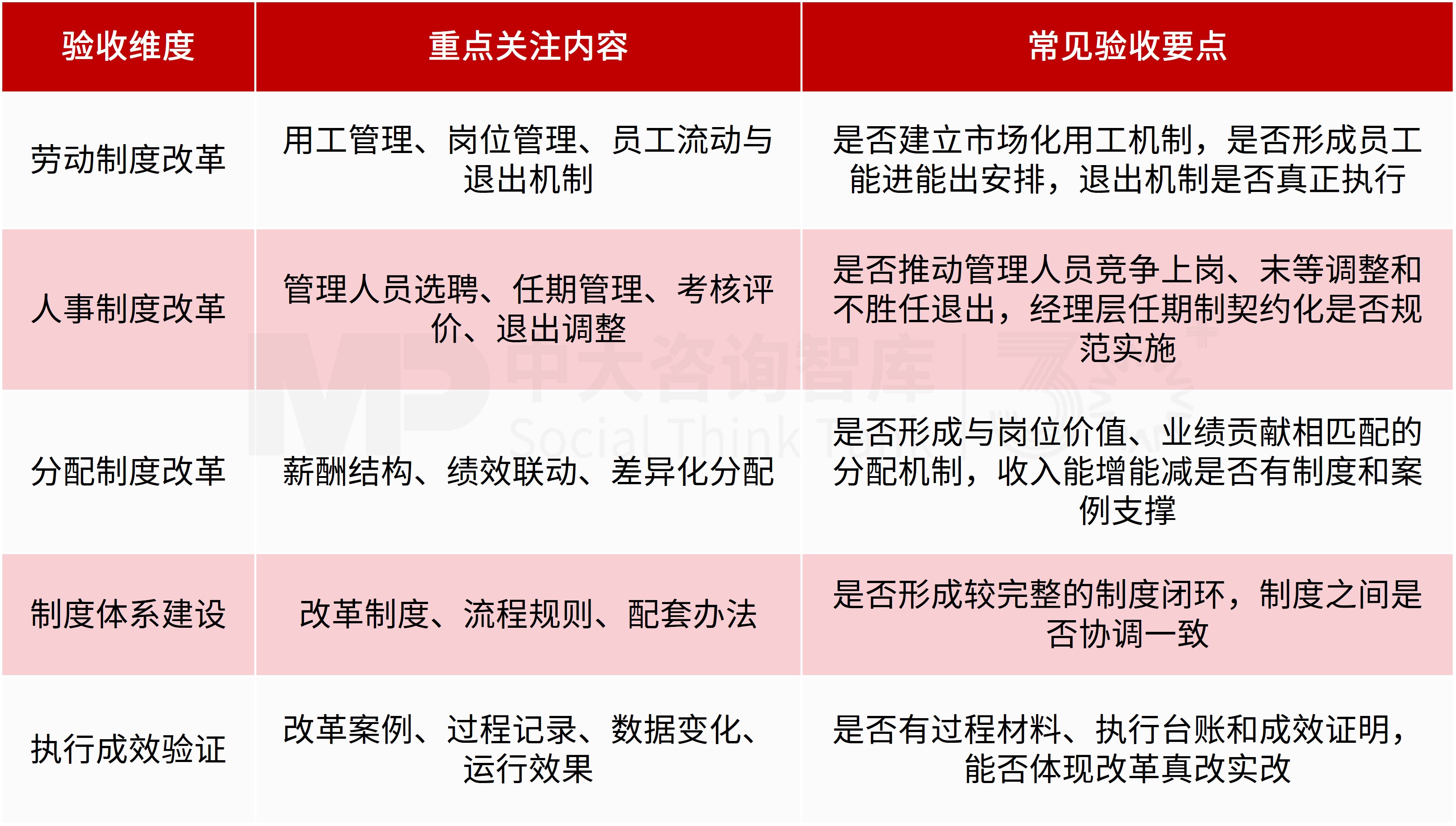 国企三项制度改革验收怎么制定可落地的全流程执行方案?中大咨询解析 国企三项制度改革验收怎么制定可落地的全流程执行方案?中大咨询解析