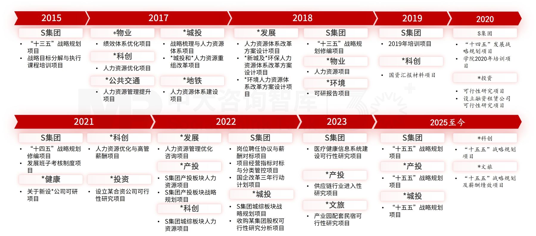 十年同行，三大周期，见证区县平台公司的战略跃升