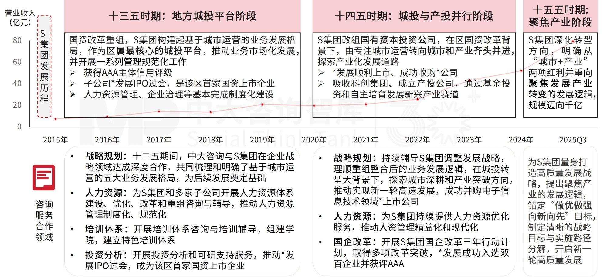 十年同行,三大周期,见证区县平台公司的战略跃升 十年同行,三大周期,见证区县平台公司的战略跃升