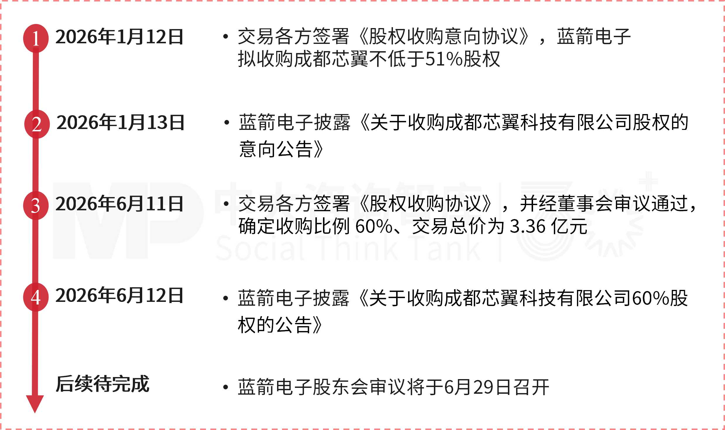 半导体封测企业转型：蓝箭电子收购上游标的成都芯翼，逐步打造综合型半导体平台