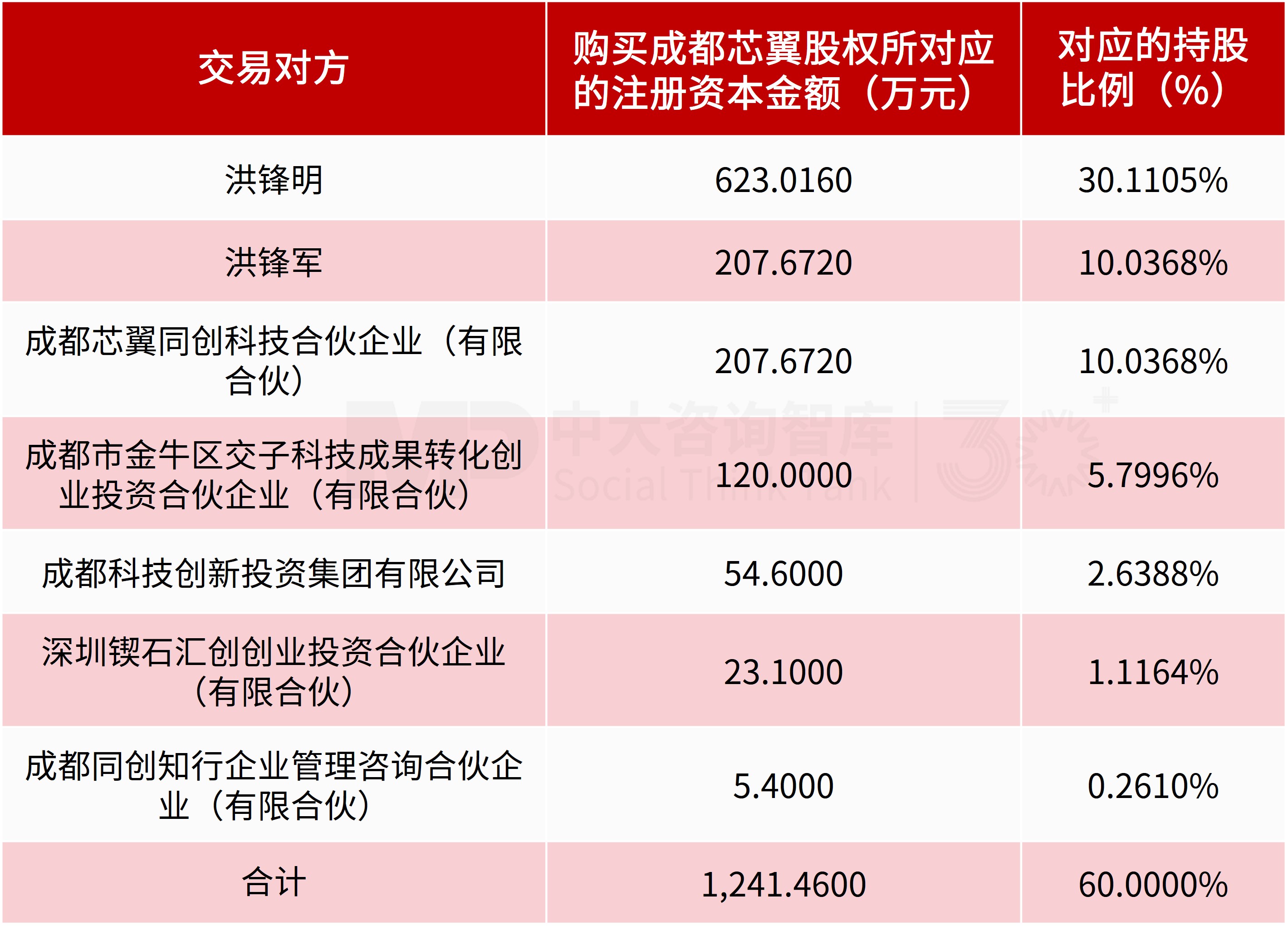 半导体封测企业转型：蓝箭电子收购上游标的成都芯翼，逐步打造综合型半导体平台