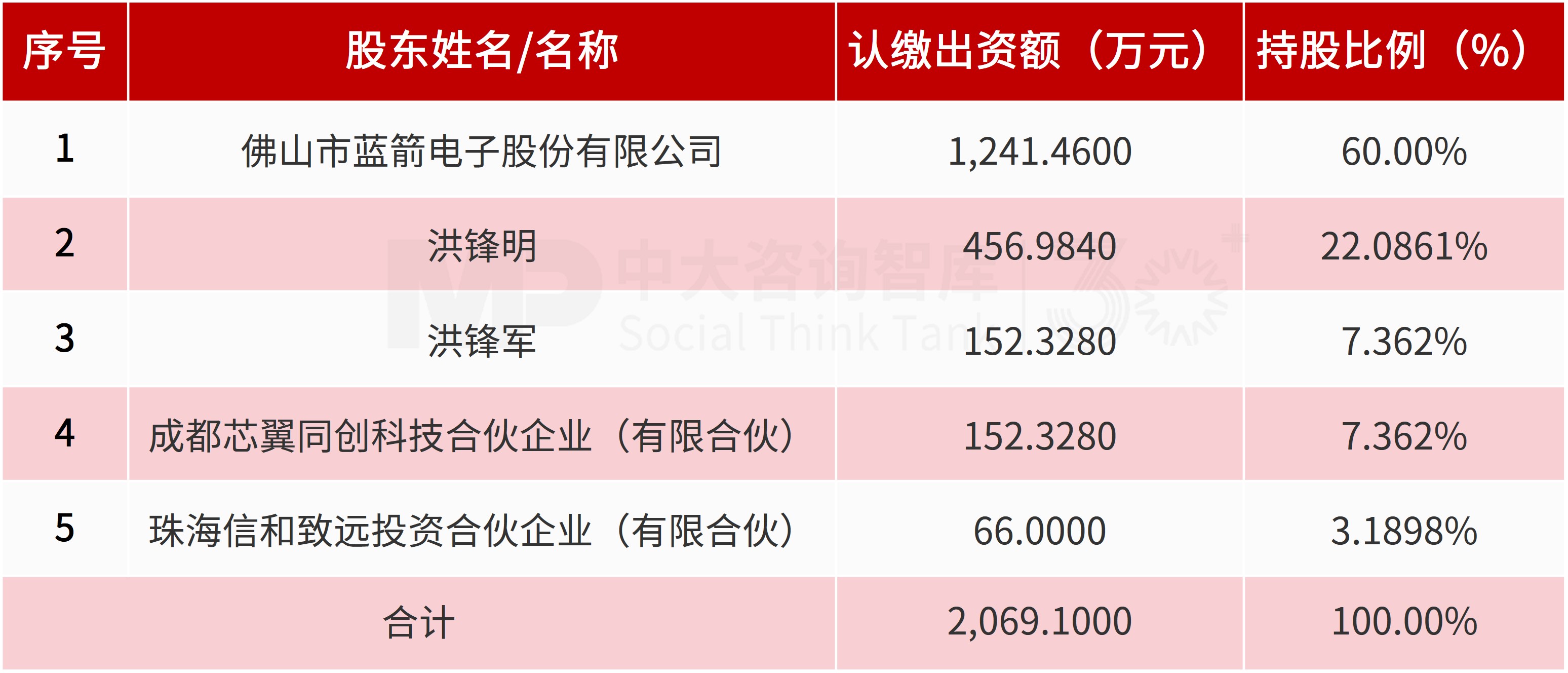 半导体封测企业转型：蓝箭电子收购上游标的成都芯翼，逐步打造综合型半导体平台