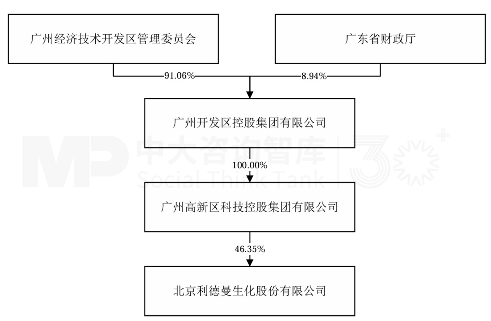 国资控股上市公司收购新三板生物制品企业!利德曼13.93亿现金收购先声祥瑞,将实现61.5%控股 国资控股上市公司收购新三板生物制品企业!利德曼13.93亿现金收购先声祥瑞,将实现61.5%控股