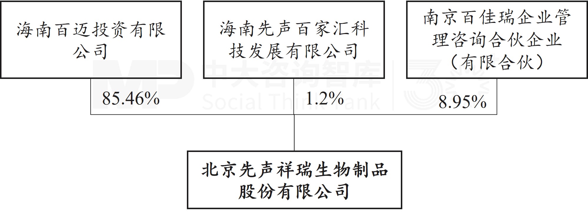 国资控股上市公司收购新三板生物制品企业!利德曼13.93亿现金收购先声祥瑞,将实现61.5%控股 国资控股上市公司收购新三板生物制品企业!利德曼13.93亿现金收购先声祥瑞,将实现61.5%控股
