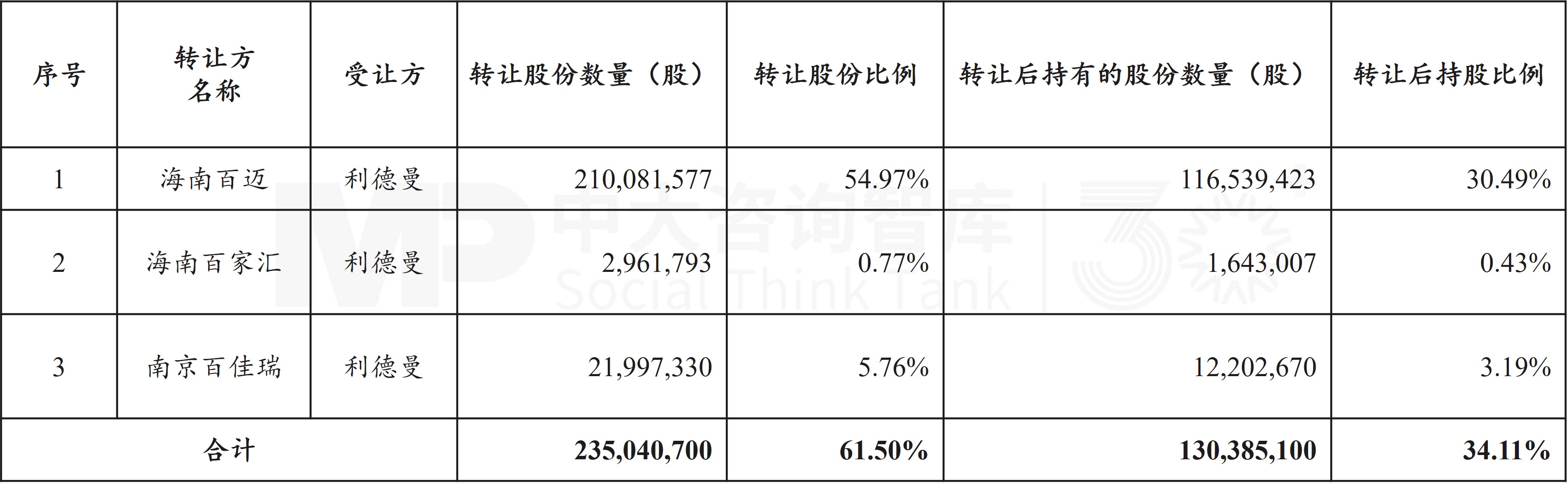国资控股上市公司收购新三板生物制品企业!利德曼13.93亿现金收购先声祥瑞,将实现61.5%控股 国资控股上市公司收购新三板生物制品企业!利德曼13.93亿现金收购先声祥瑞,将实现61.5%控股