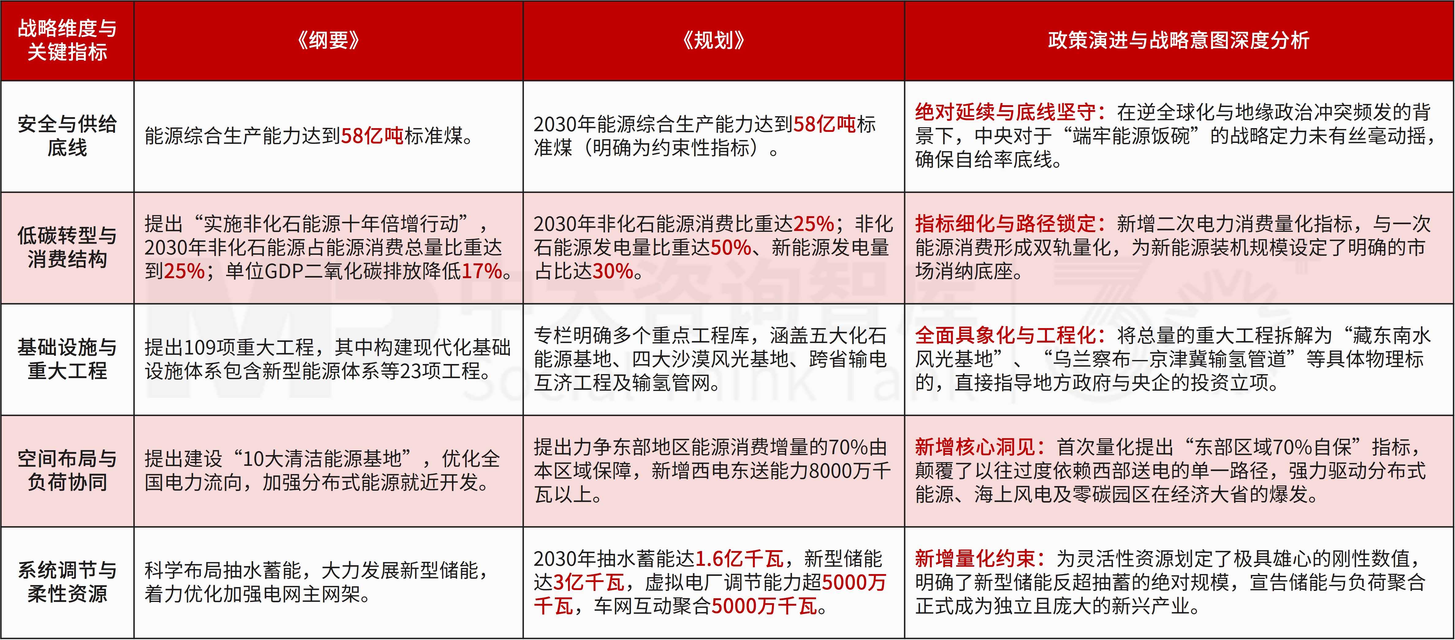 “装机竞赛”到“系统竞赛”的代际跃迁:《新型能源体系建设“十五五”规划》首发解读! “装机竞赛”到“系统竞赛”的代际跃迁:《新型能源体系建设“十五五”规划》首发解读!