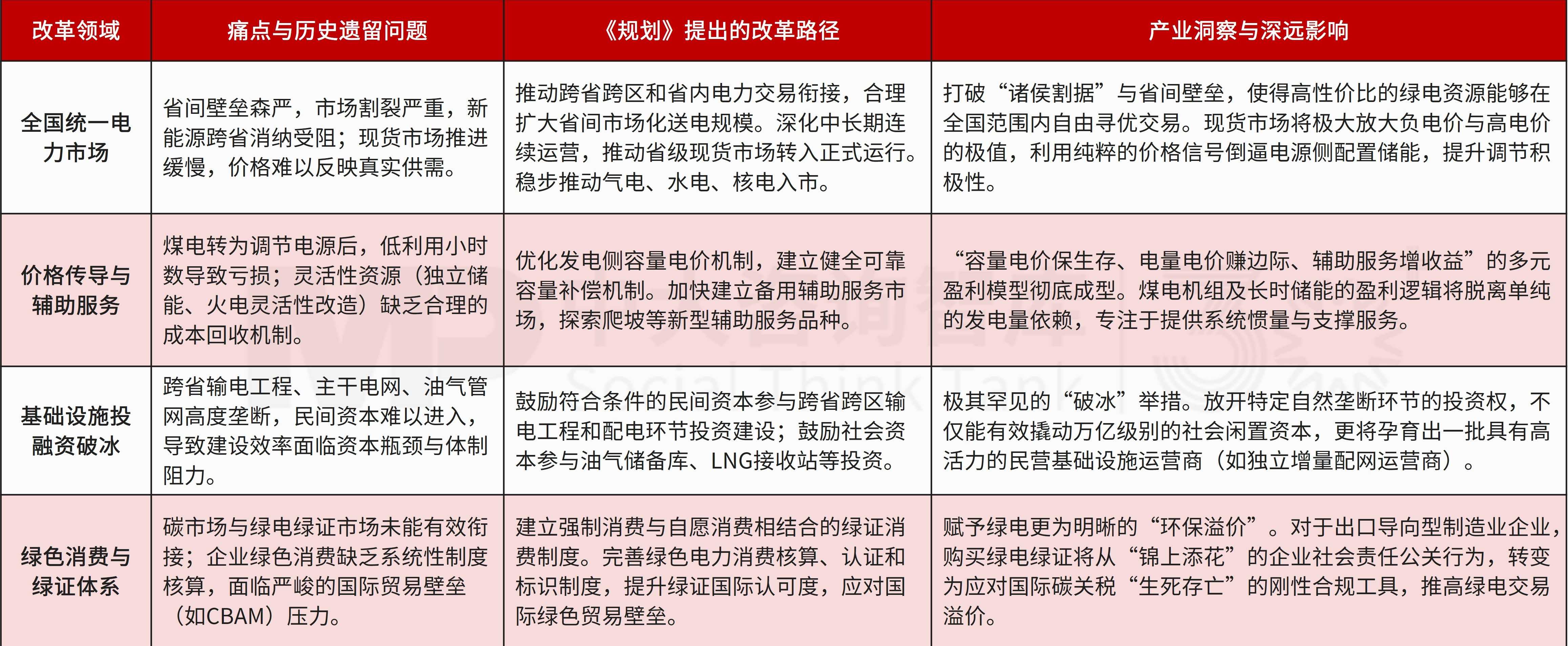 “装机竞赛”到“系统竞赛”的代际跃迁:《新型能源体系建设“十五五”规划》首发解读! “装机竞赛”到“系统竞赛”的代际跃迁:《新型能源体系建设“十五五”规划》首发解读!