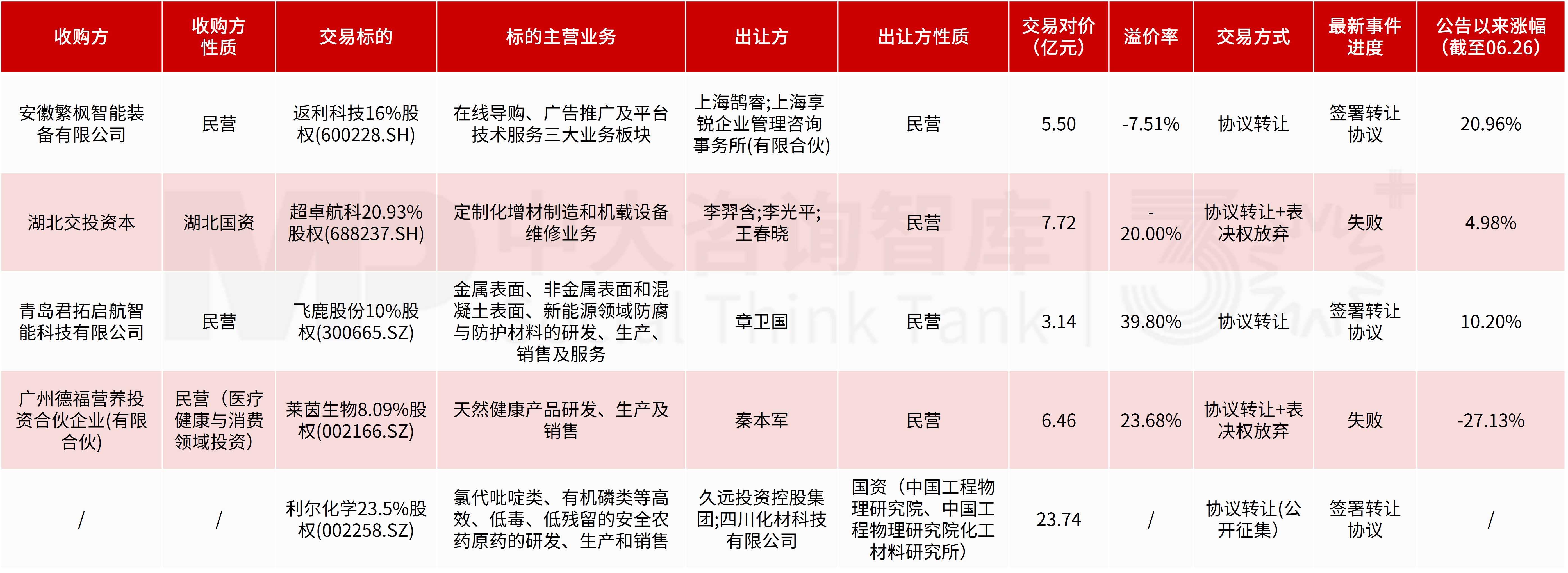 企业投资并购新闻汇:证监会主席释放资本市场改革信号;上交所发布倡议助力新质生产力;SpaceX、达能、艾伯维、东阳光开展亿级收购 企业投资并购新闻汇:证监会主席释放资本市场改革信号;上交所发布倡议助力新质生产力;SpaceX、达能、艾伯维、东阳光开展亿级收购