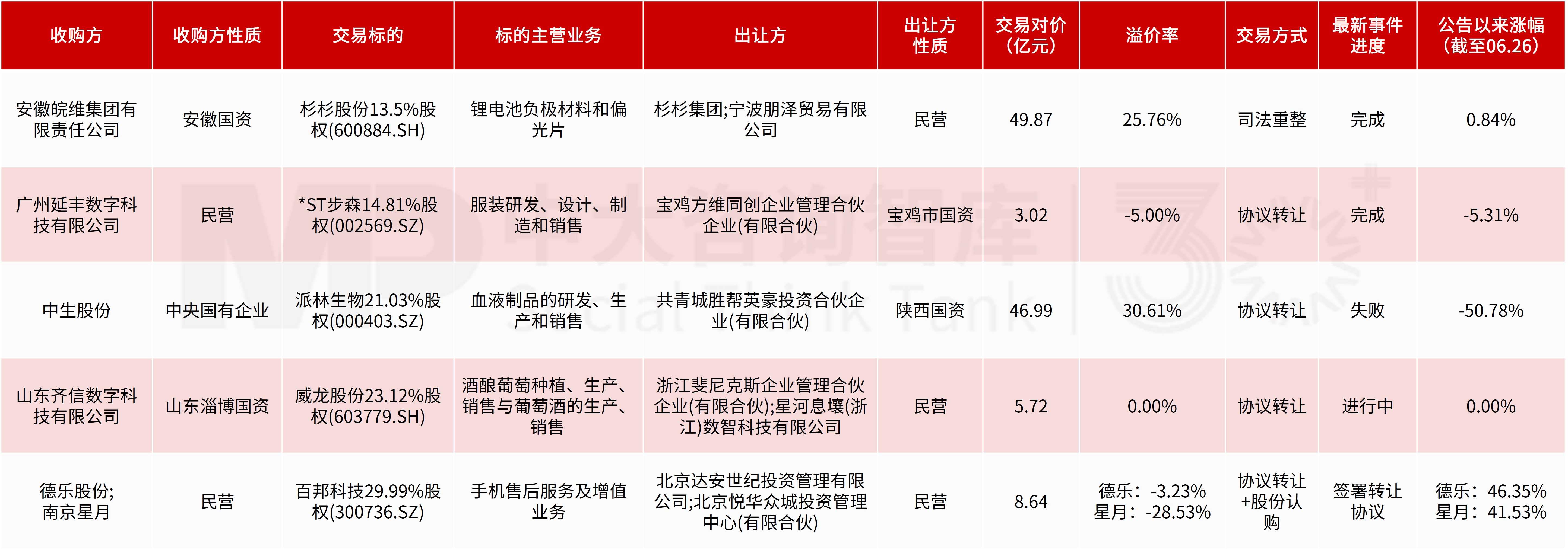 企业投资并购新闻汇:证监会主席释放资本市场改革信号;上交所发布倡议助力新质生产力;SpaceX、达能、艾伯维、东阳光开展亿级收购 企业投资并购新闻汇:证监会主席释放资本市场改革信号;上交所发布倡议助力新质生产力;SpaceX、达能、艾伯维、东阳光开展亿级收购